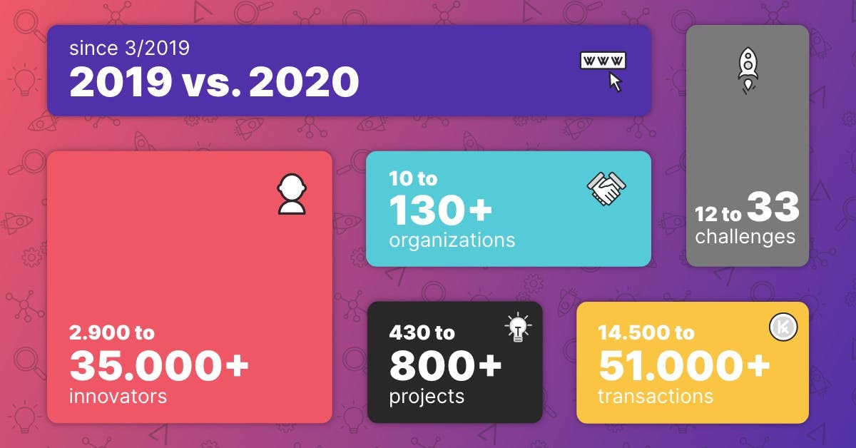 featured image - 2020 Founder Review: Product, Community and Challenges