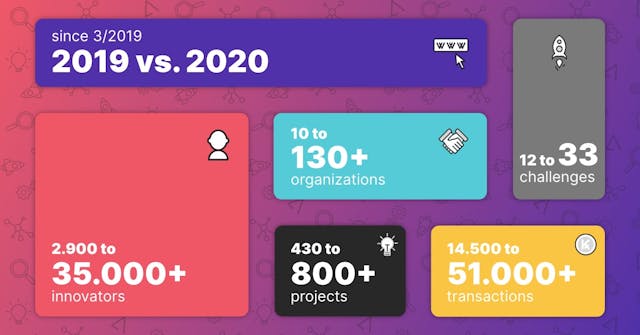 /2020-founder-review-product-community-and-challenges-hp1l3143 feature image