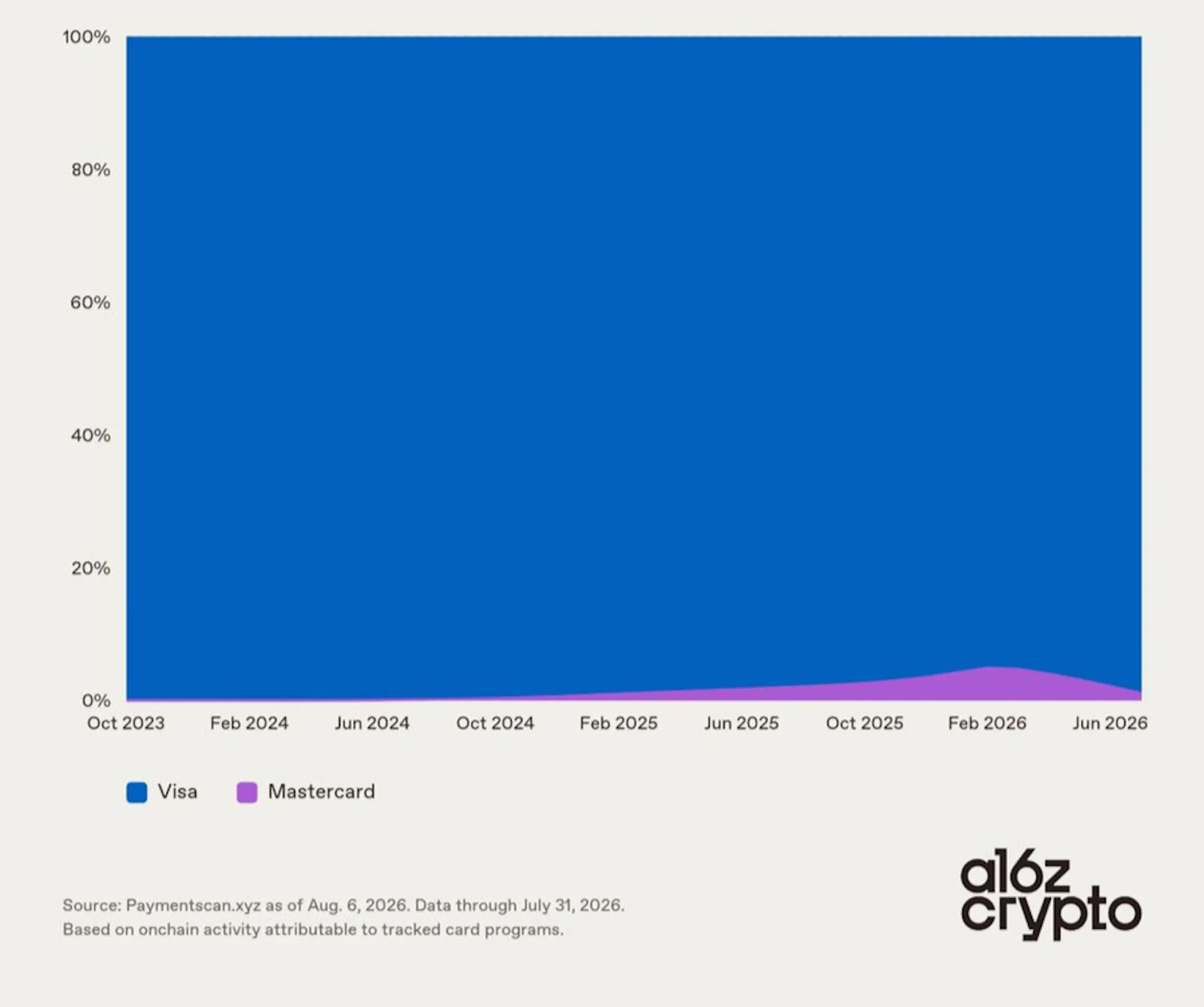 Visa crypto card dominance continues into 2026