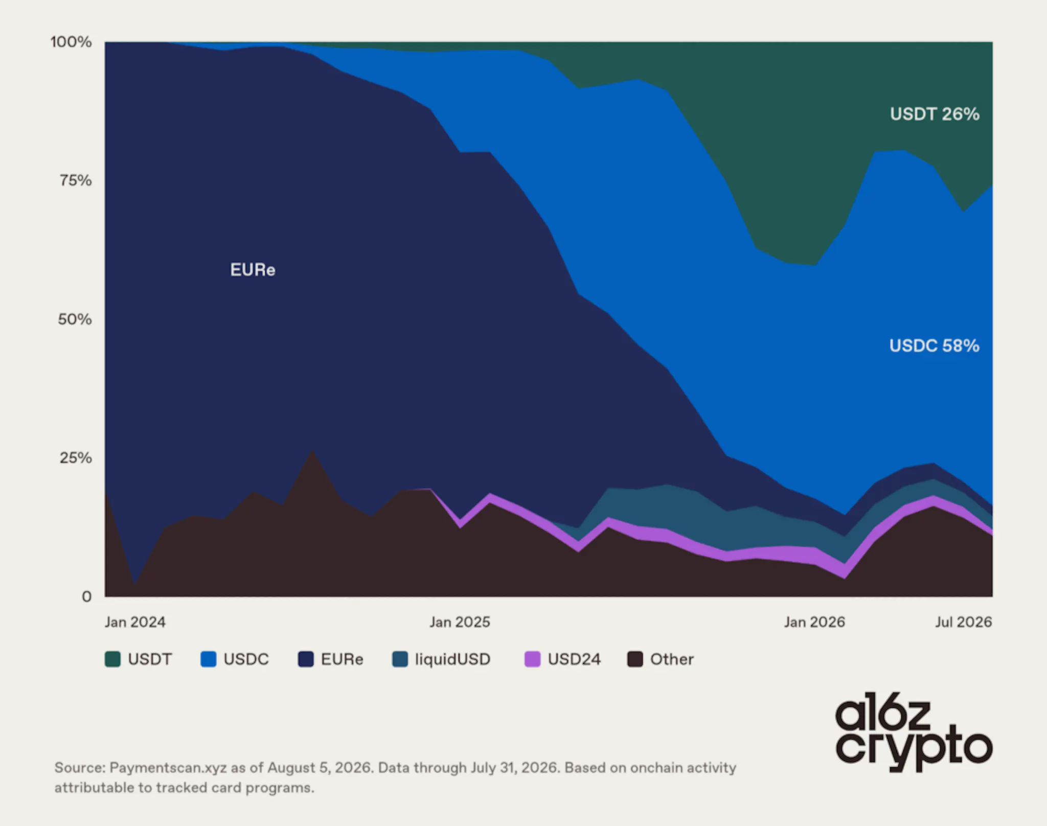 USDC vs USDT share of card spend, 2025 vs 2026 
