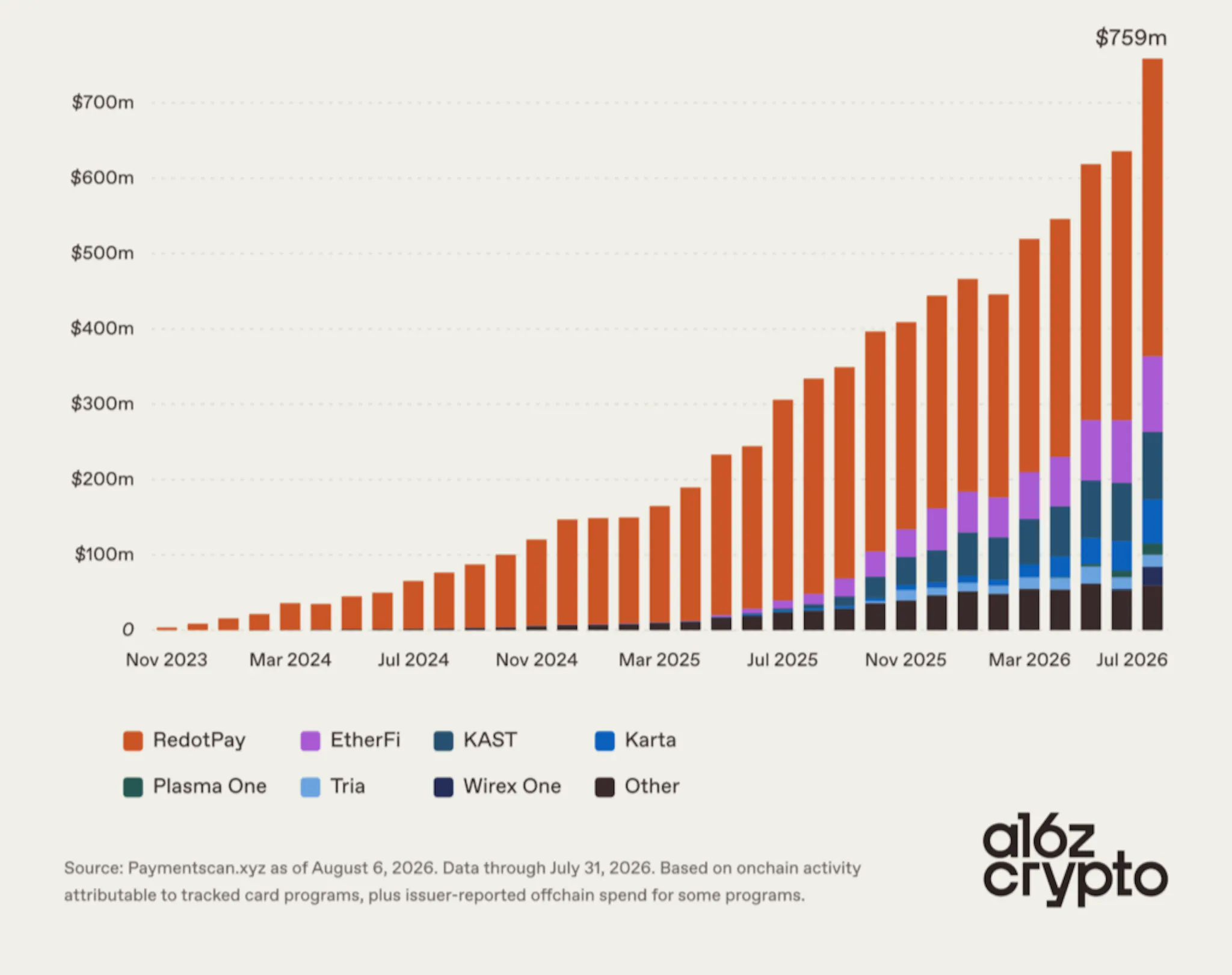 Monthly crypto card spend, Oct 2023 to July 2026, climbing from under $1M to $759M