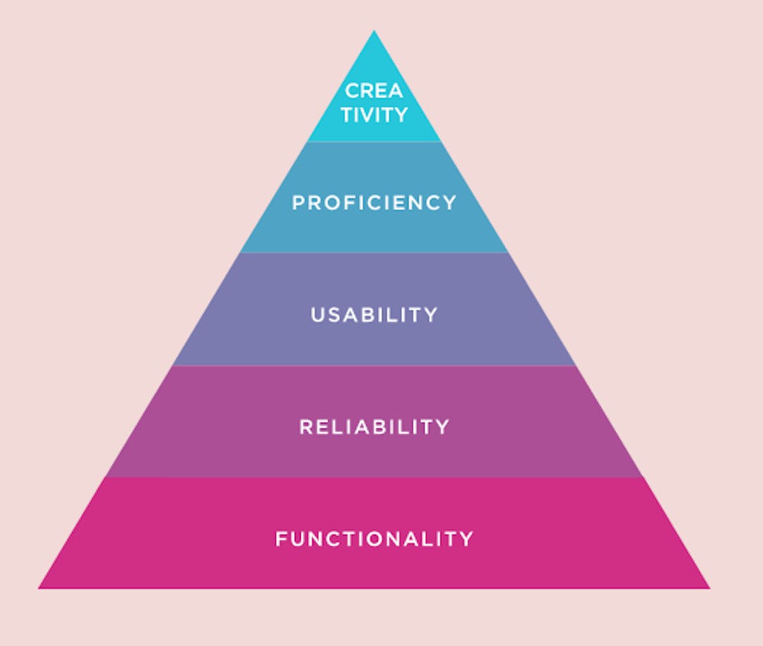 The ‘Hierarchy of Design’ concept