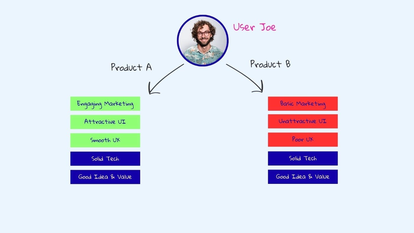 Account Abstraction Helps Web3 Founders Create Brands Users Love |  HackerNoon