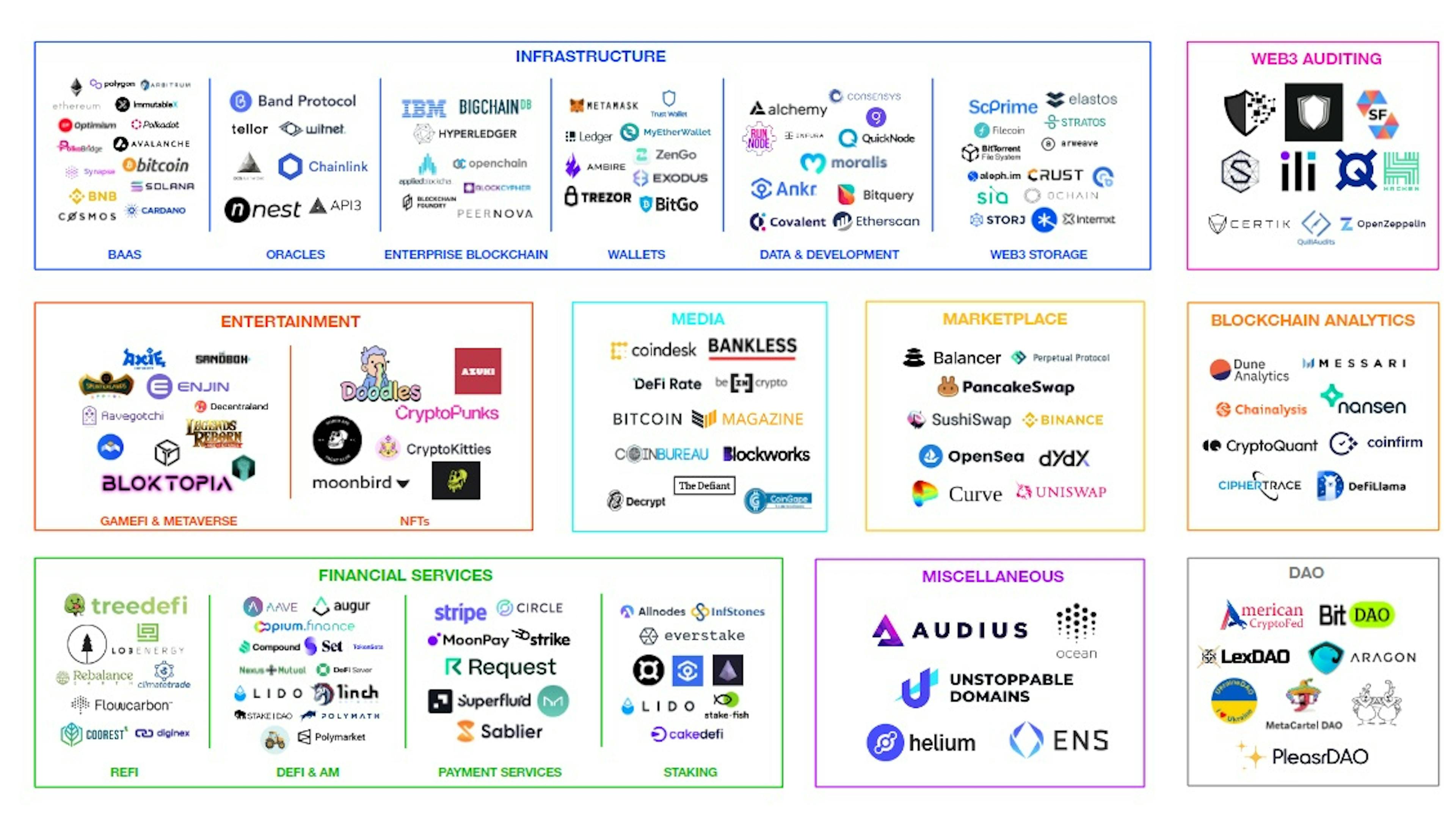 The most common business models in the Web3 space. Source: https://blockchain-founders.io/educational-resources-for-entrepreneurs/the-predominant-web3-business-models-and-their-key-metrics