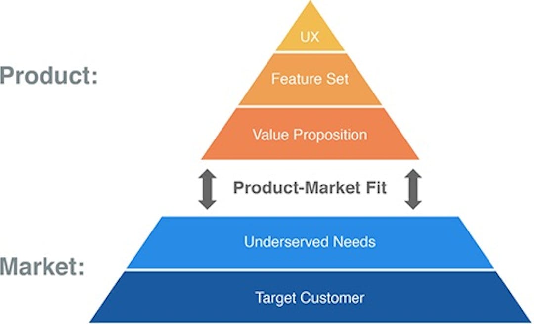 The Product-Market Fit Pyramid framework was created by Dan Olsen