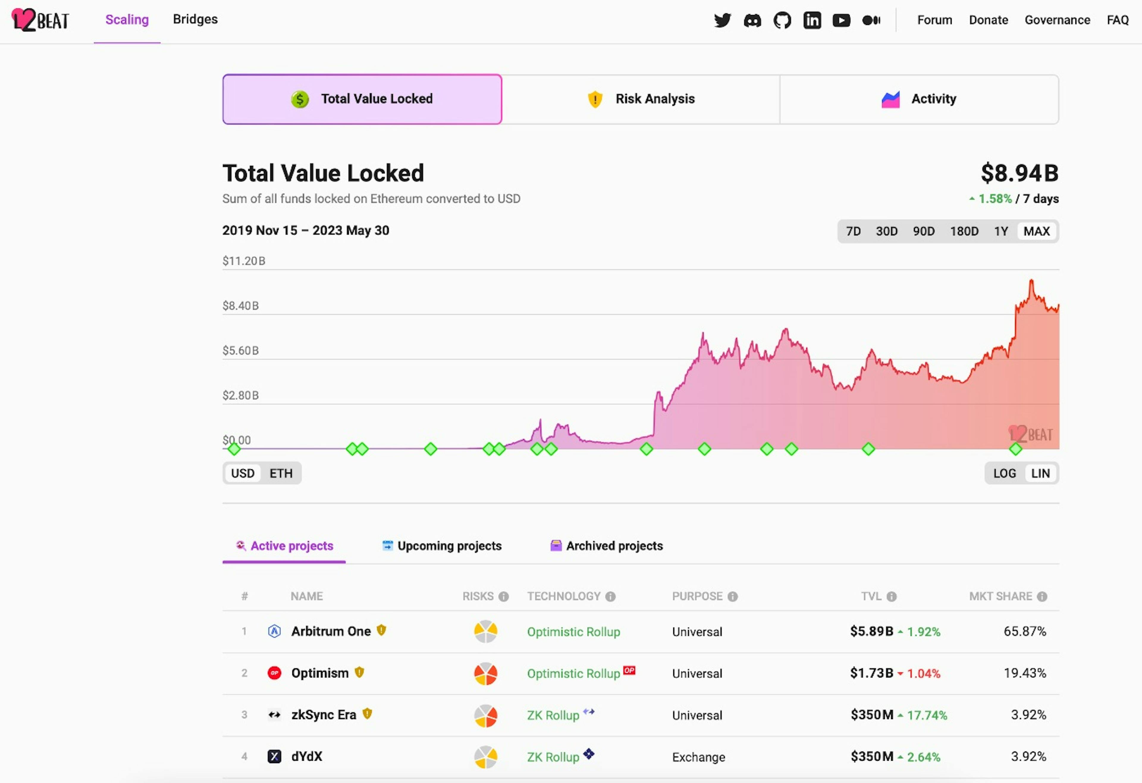 30 of May 2023, L2Beat. The Sum of all funds locked on Ethereum converted to USD.