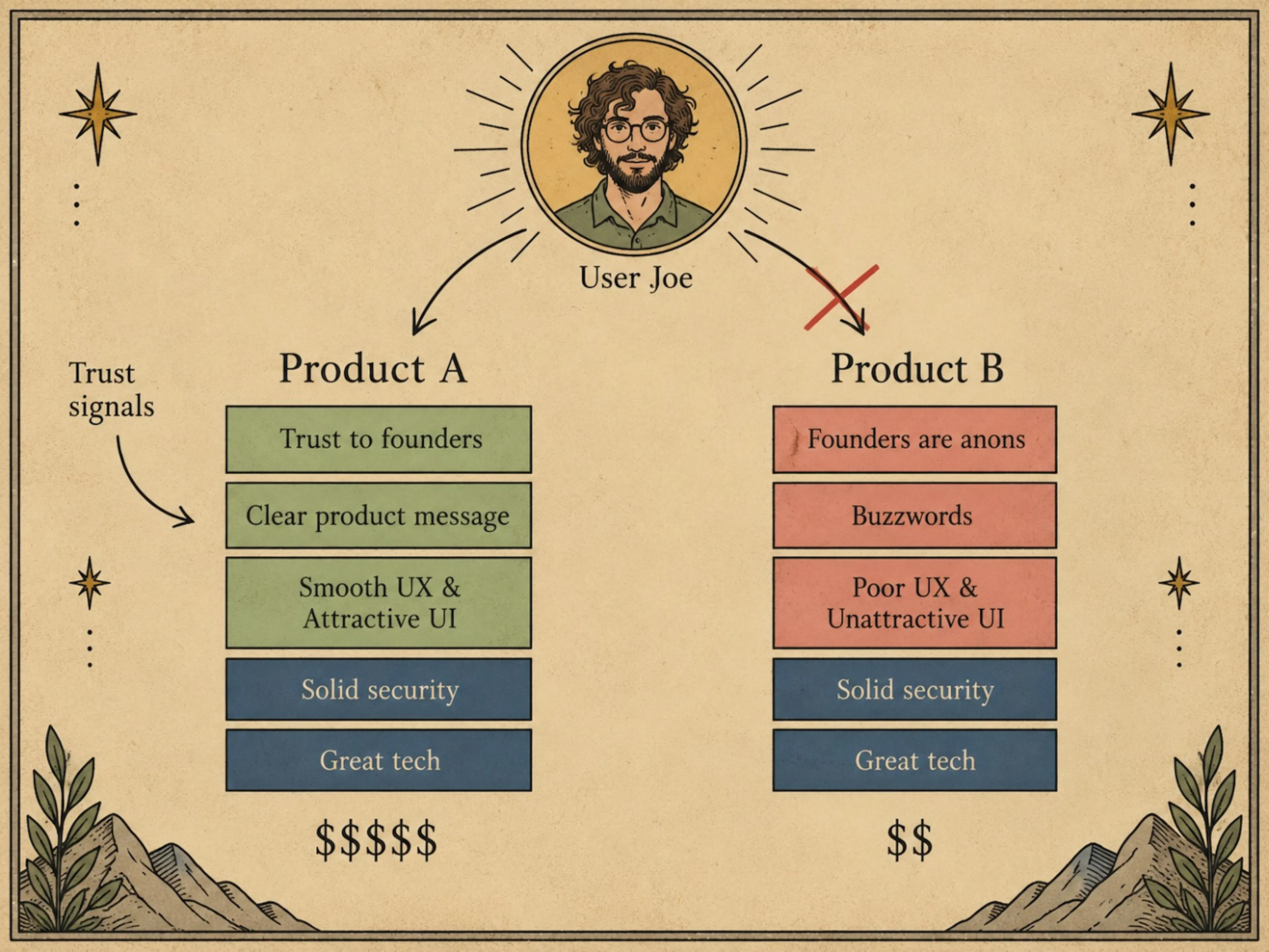 How users make decisions on which product to choose