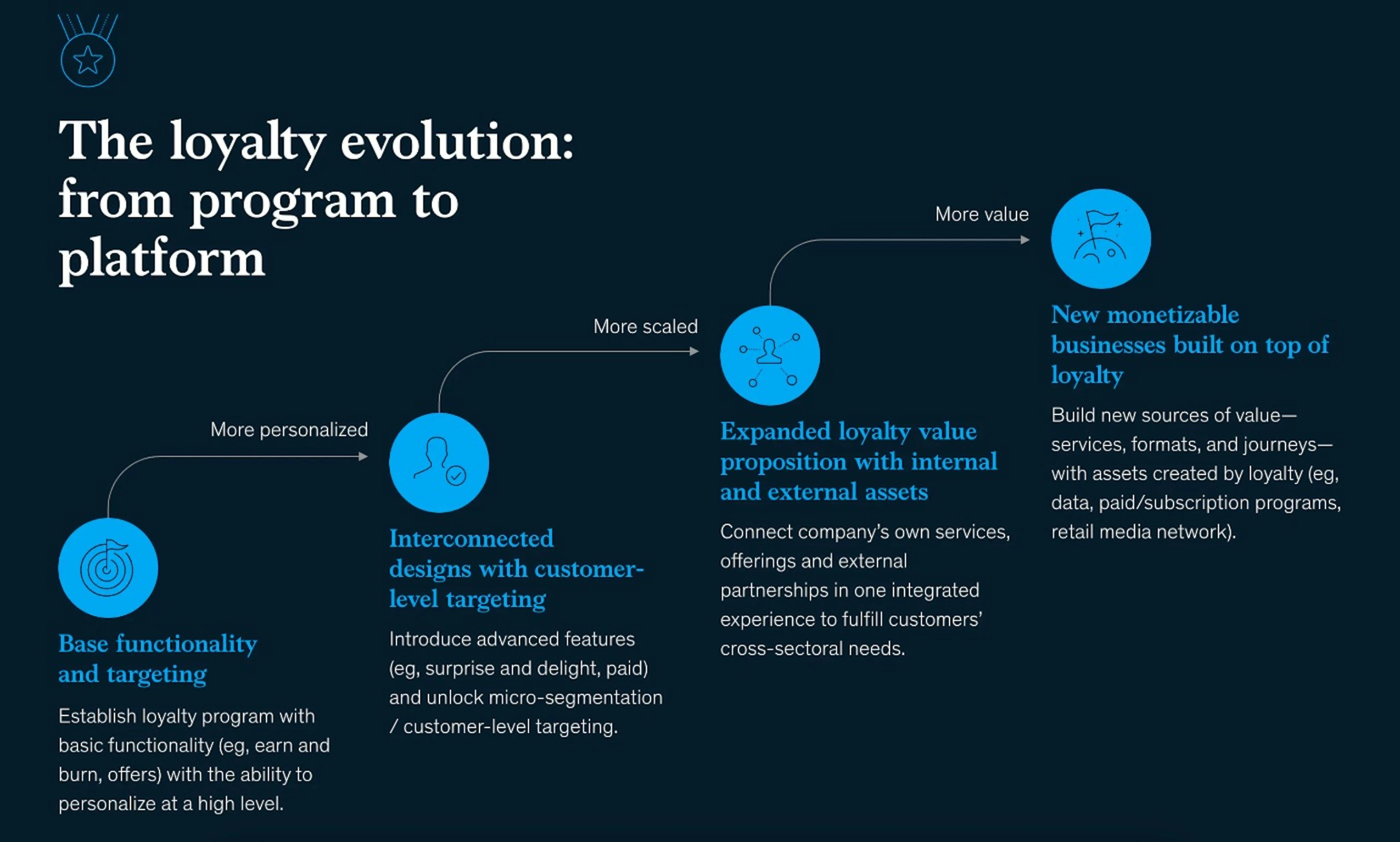 https://www.mckinsey.com/capabilities/growth-marketing-and-sales/our-insights/winning-in-loyalty