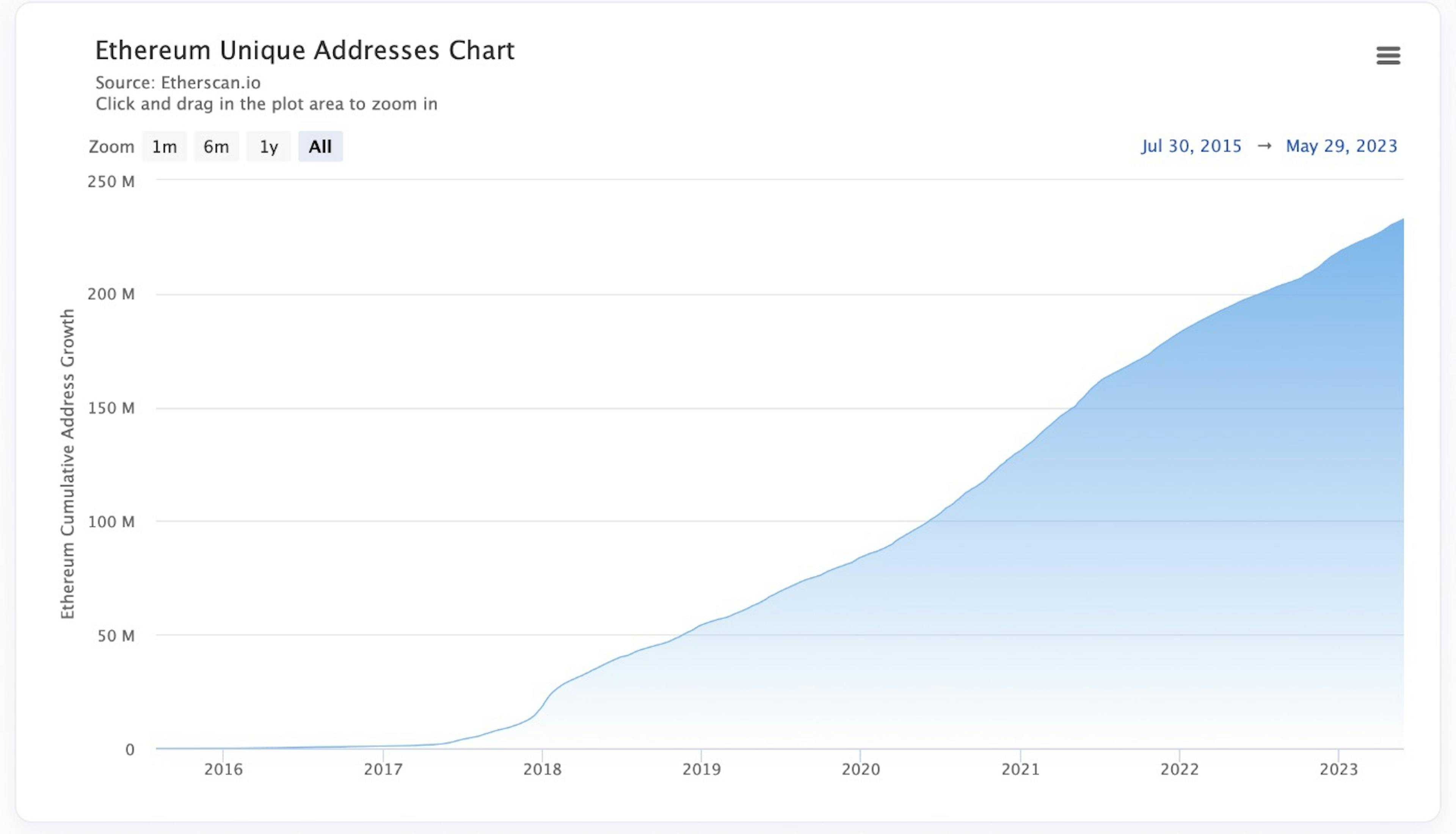 Etherscan, Ethereum Unique Addresses Chart