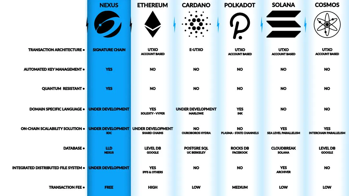 Nexus.io vs. 5 Popular Smart Contract Platforms | HackerNoon