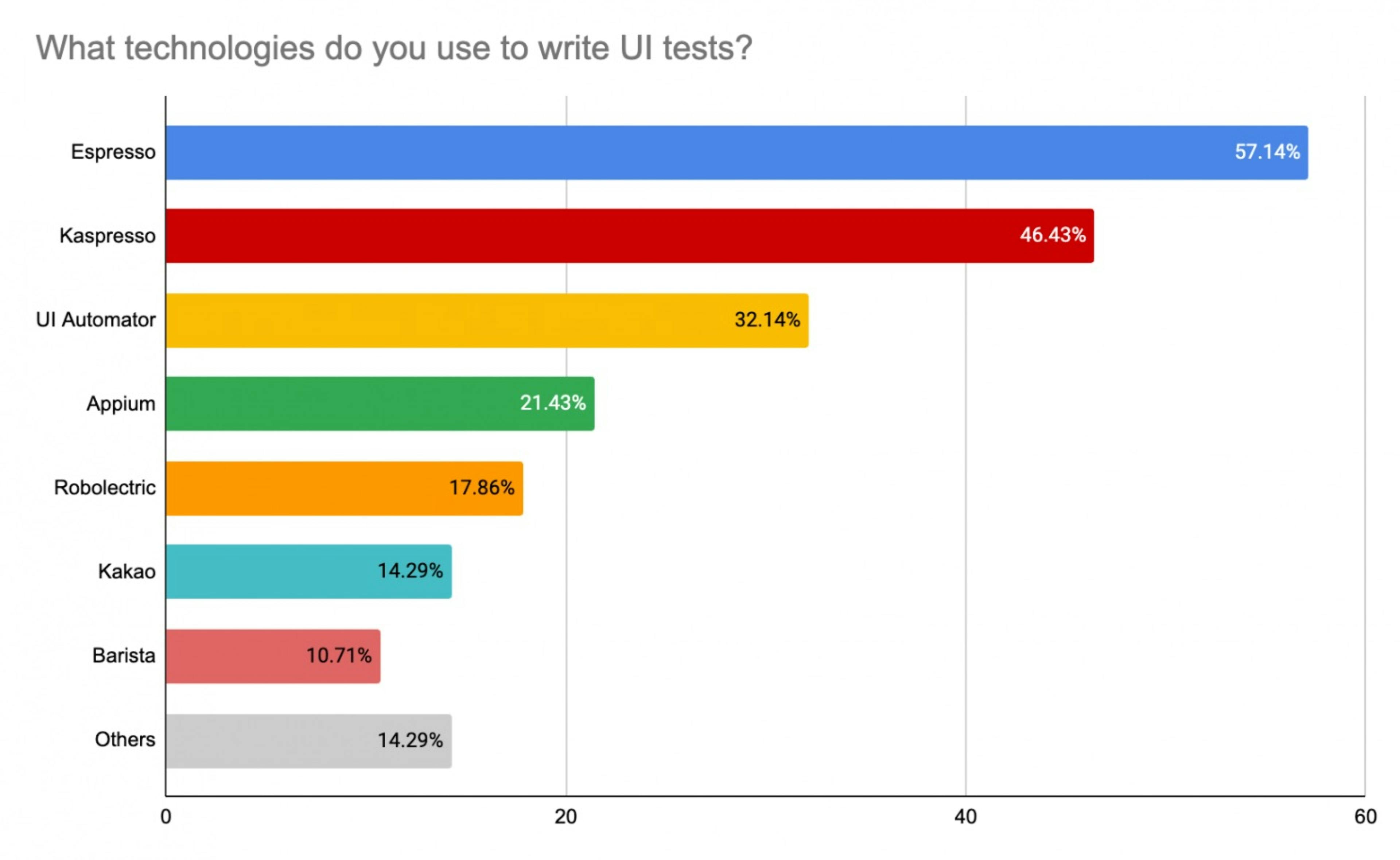 調査対象チームのうち、Appium は約 20% のチームで使用されており、これは悪いスタートではありません。