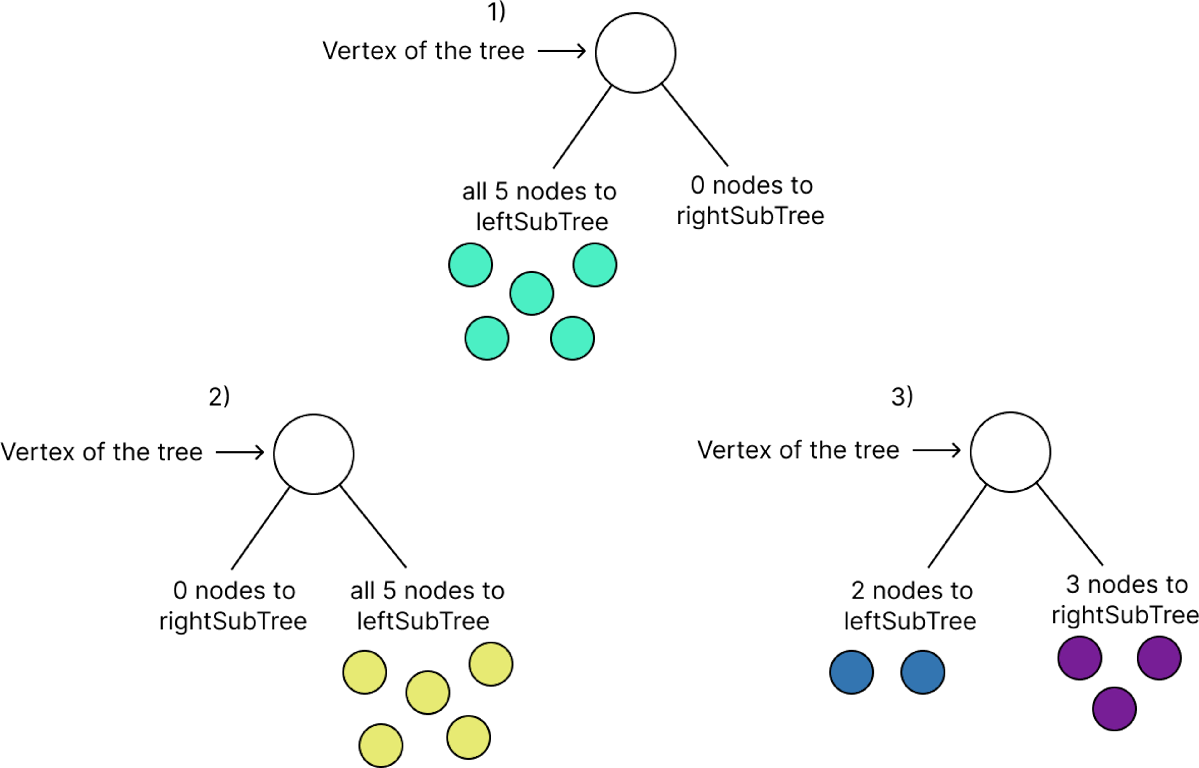               Distribution of nodes