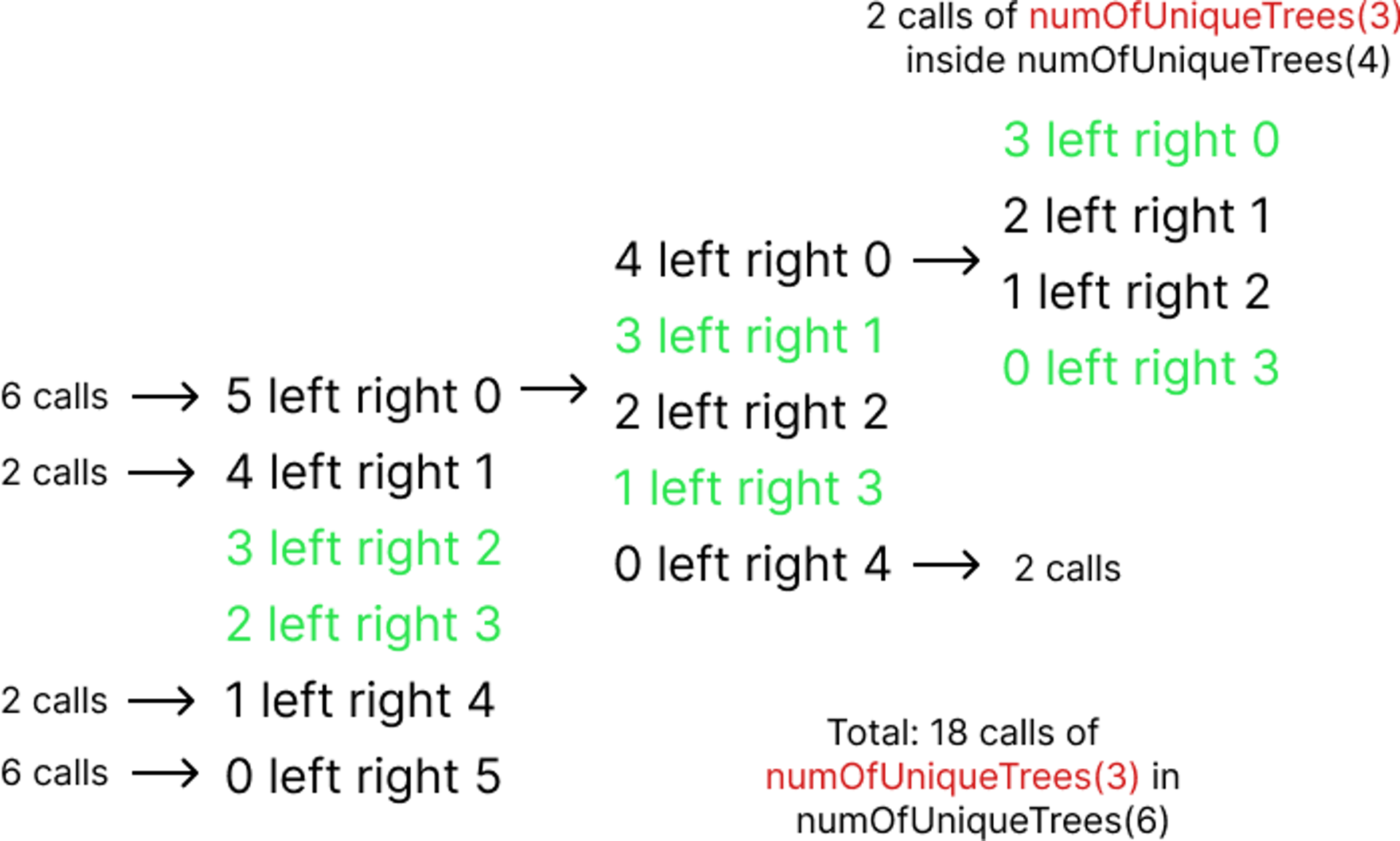 在 N = 6 的所有分布中调用 numOfUniqueTrees(3)