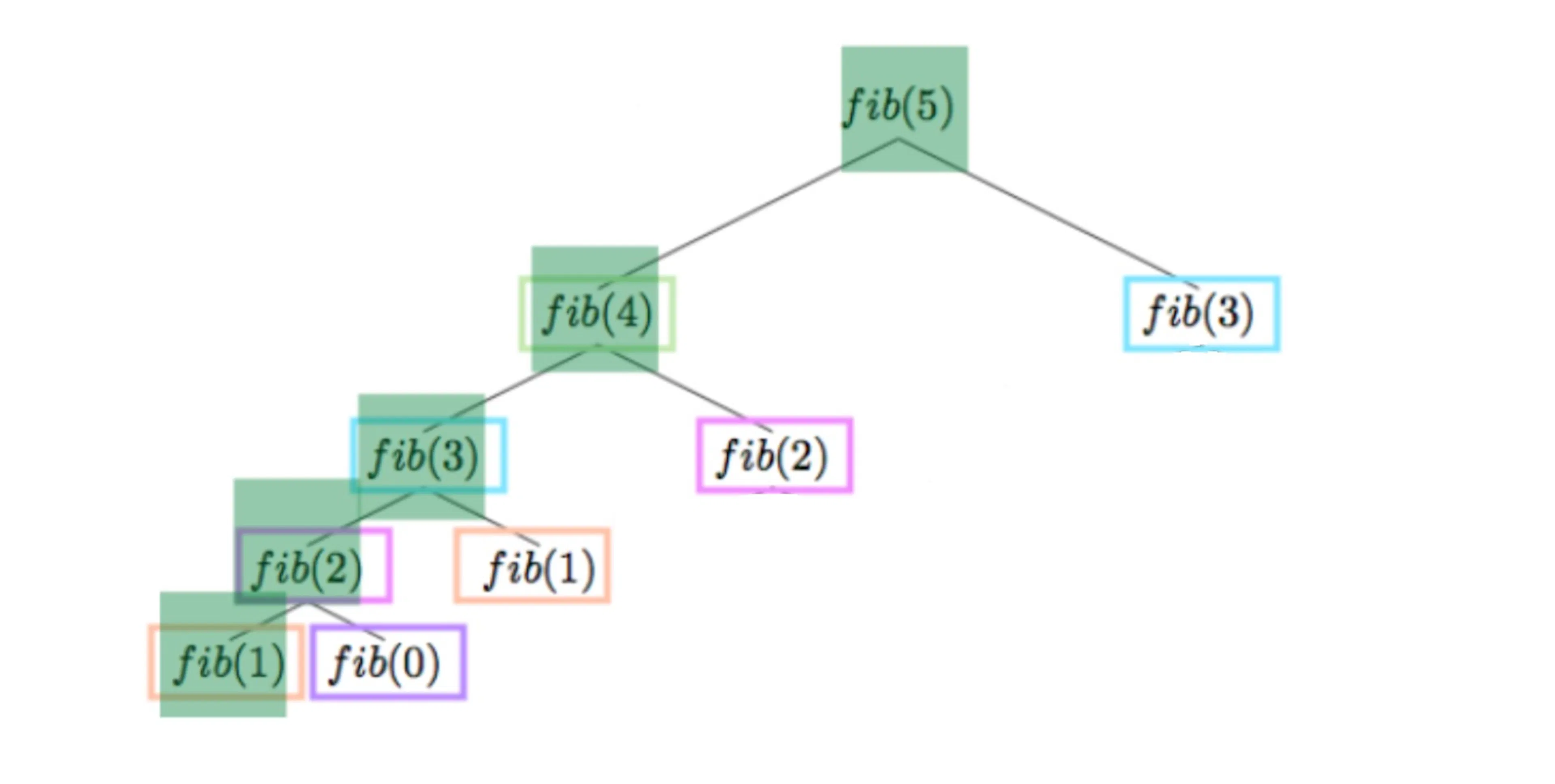 function call stack
