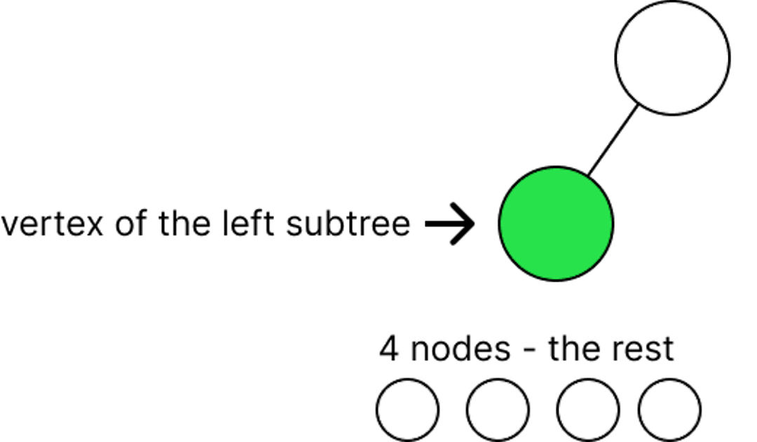 Calculating numOfUniqueTrees(5) 