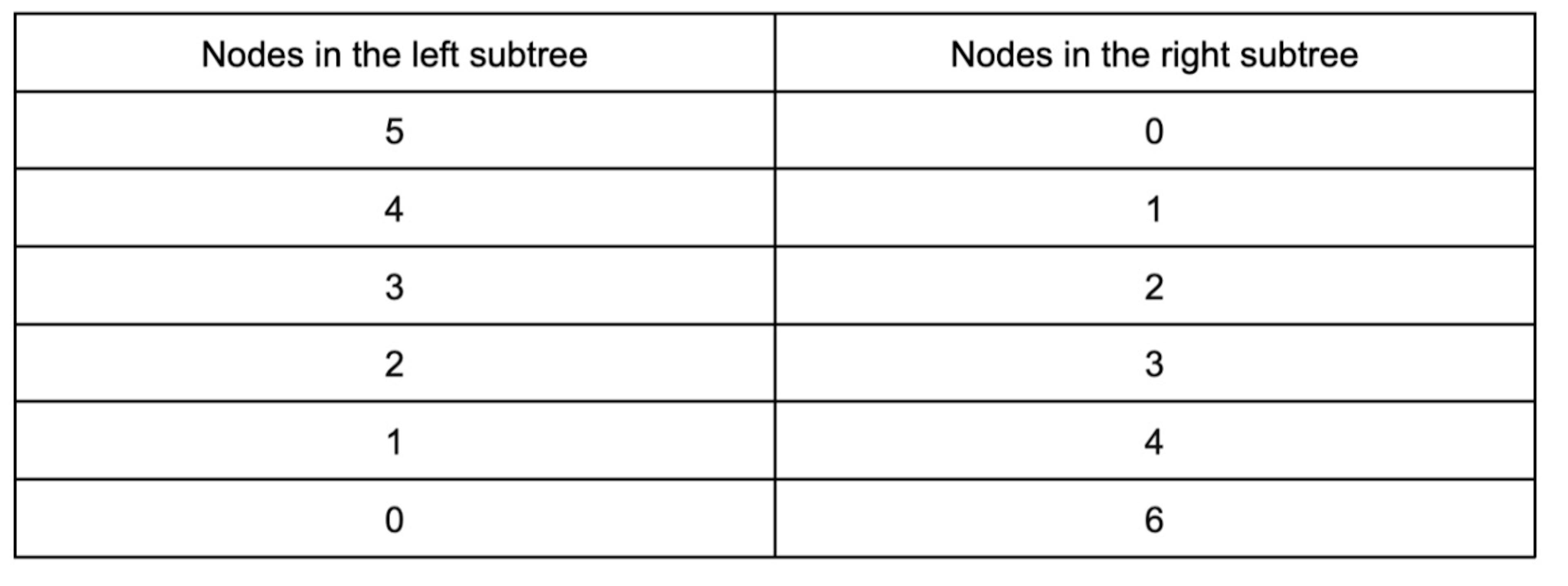 Variants for Distributing our Nodes