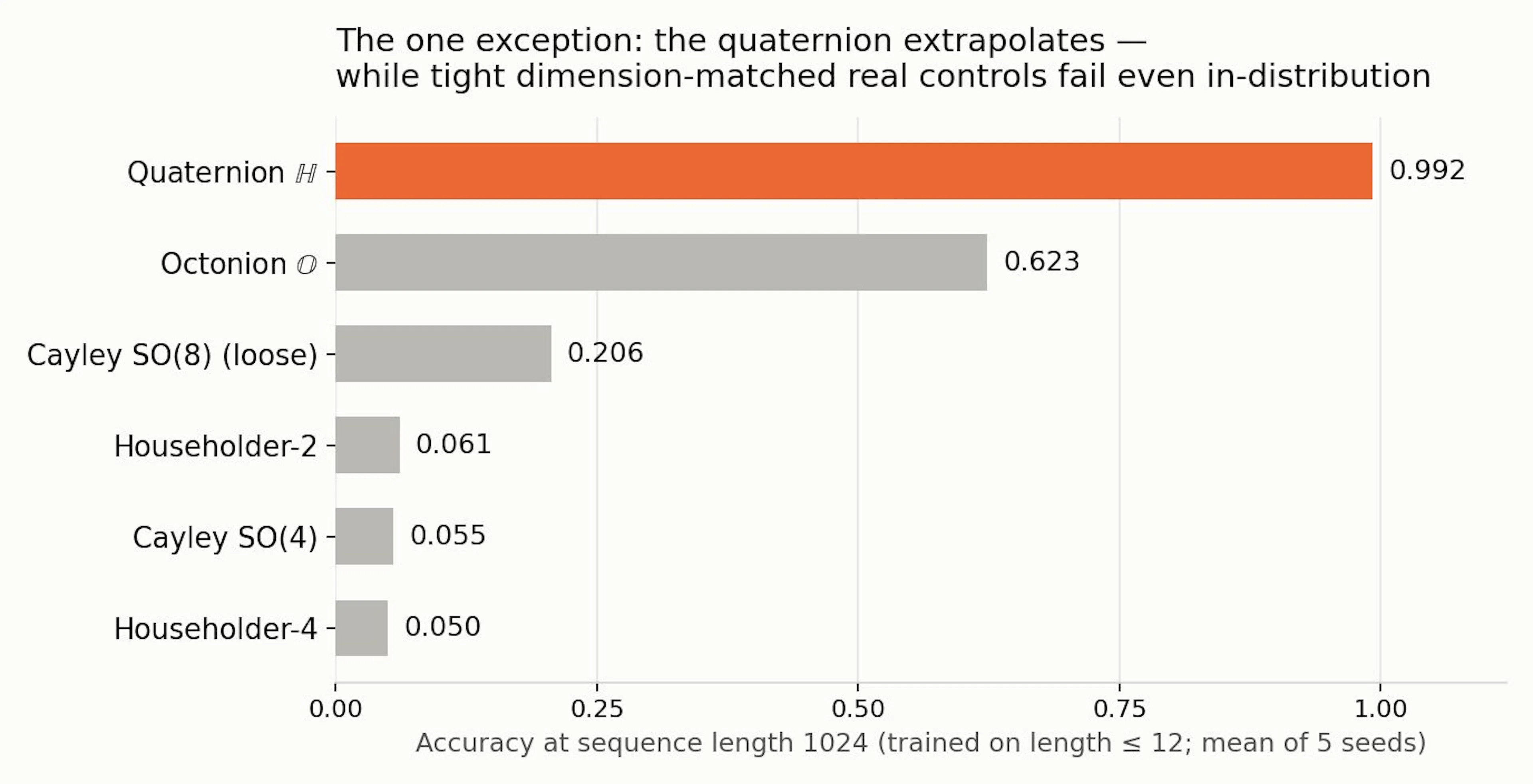 Binary-tetrahedral state tracking: SO(4) contains the exact solution, but SGD finds it reliably only inside the quaternion