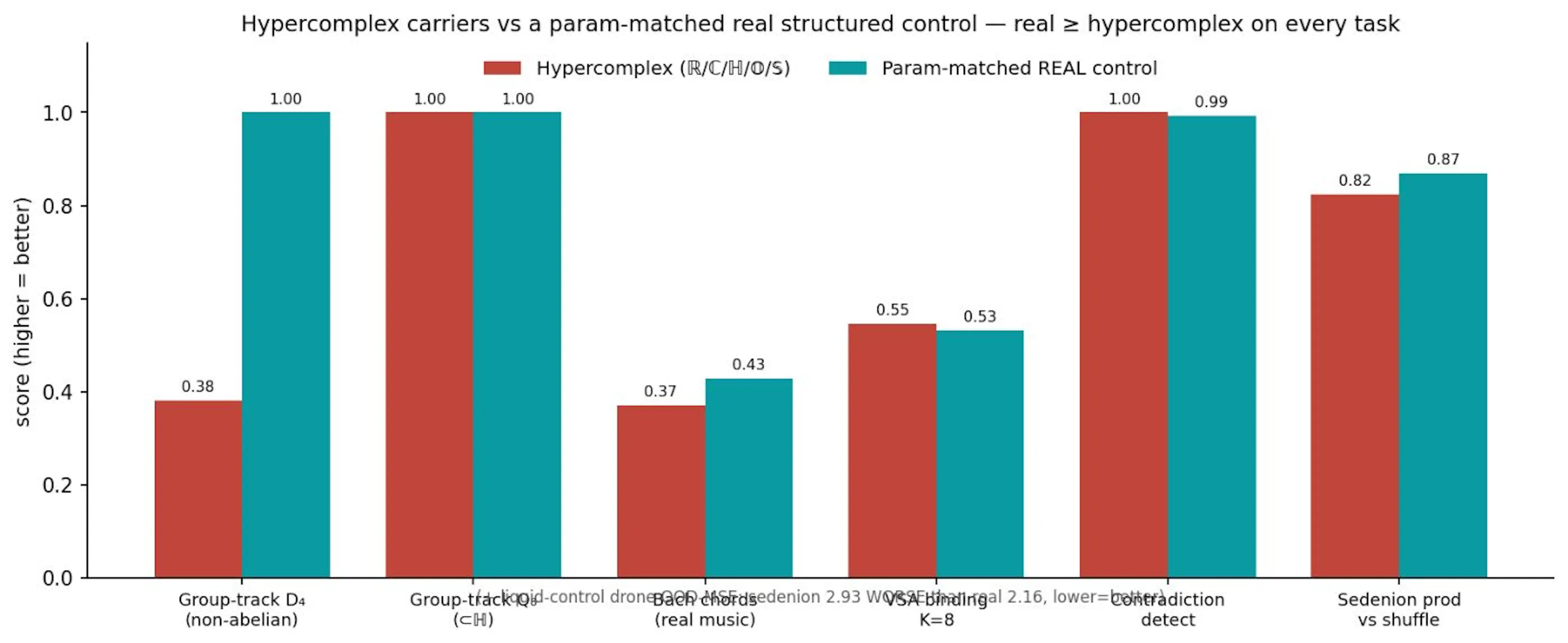 Across the original eight tasks the param-matched real structured control matches or beats the hypercomplex carrier