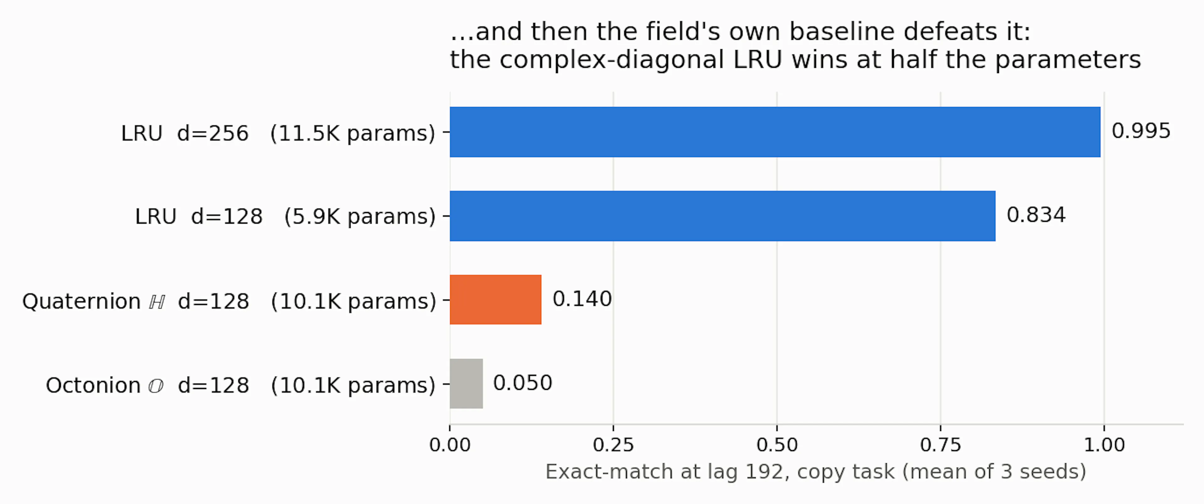 The pre-registered bar: beat the LRU at matched parameters with a growing gap. Both conditions failed.