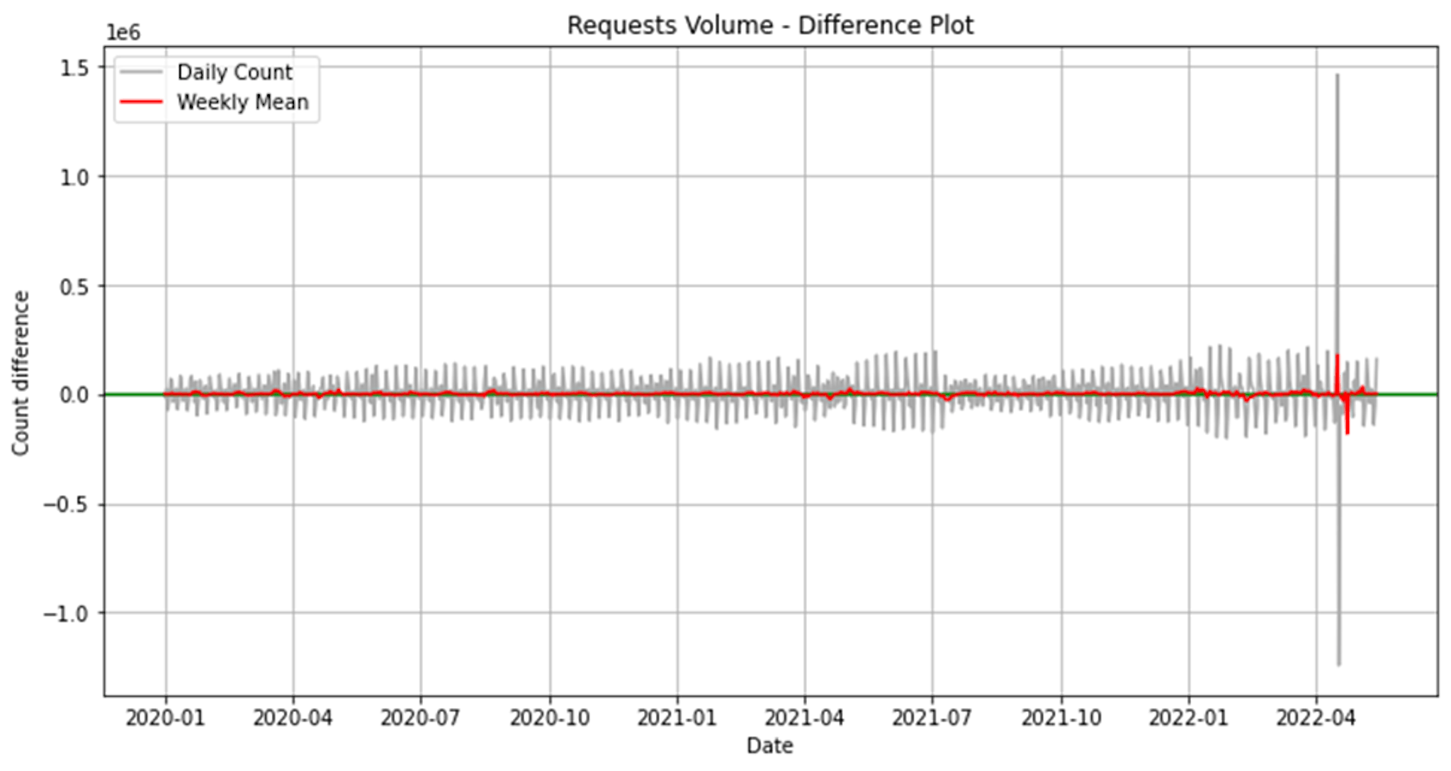 Requests difference graph