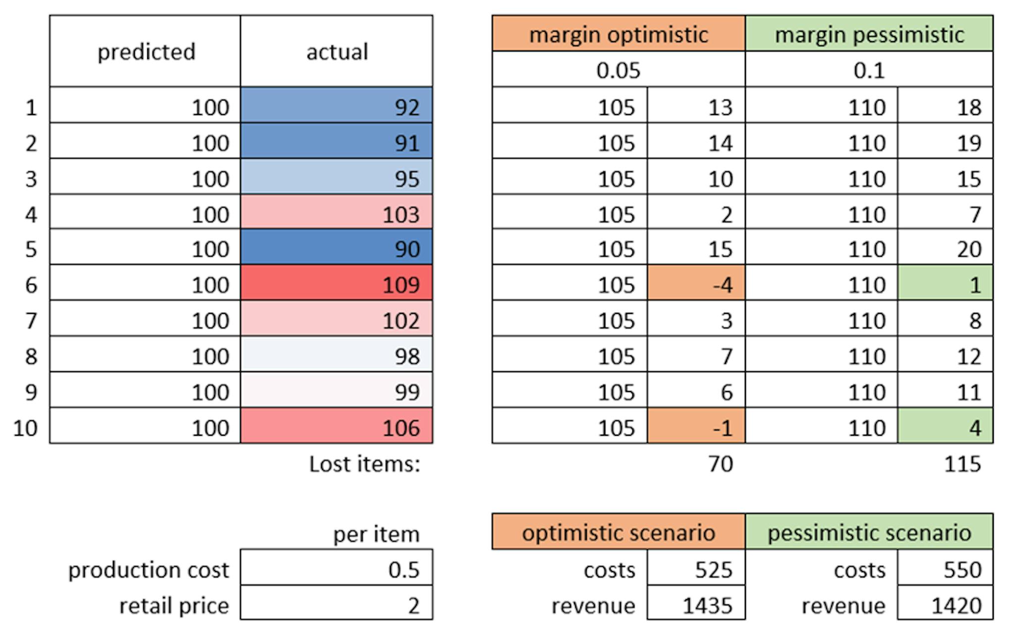 Newsstand example: scenarios comparison