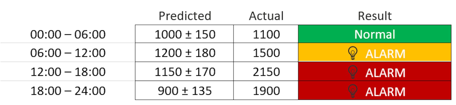 Anomaly criteria hypothesis (with synthetic numbers)