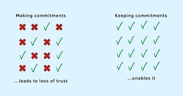 /7-steps-to-keep-commitments-at-work-and-induce-growth feature image