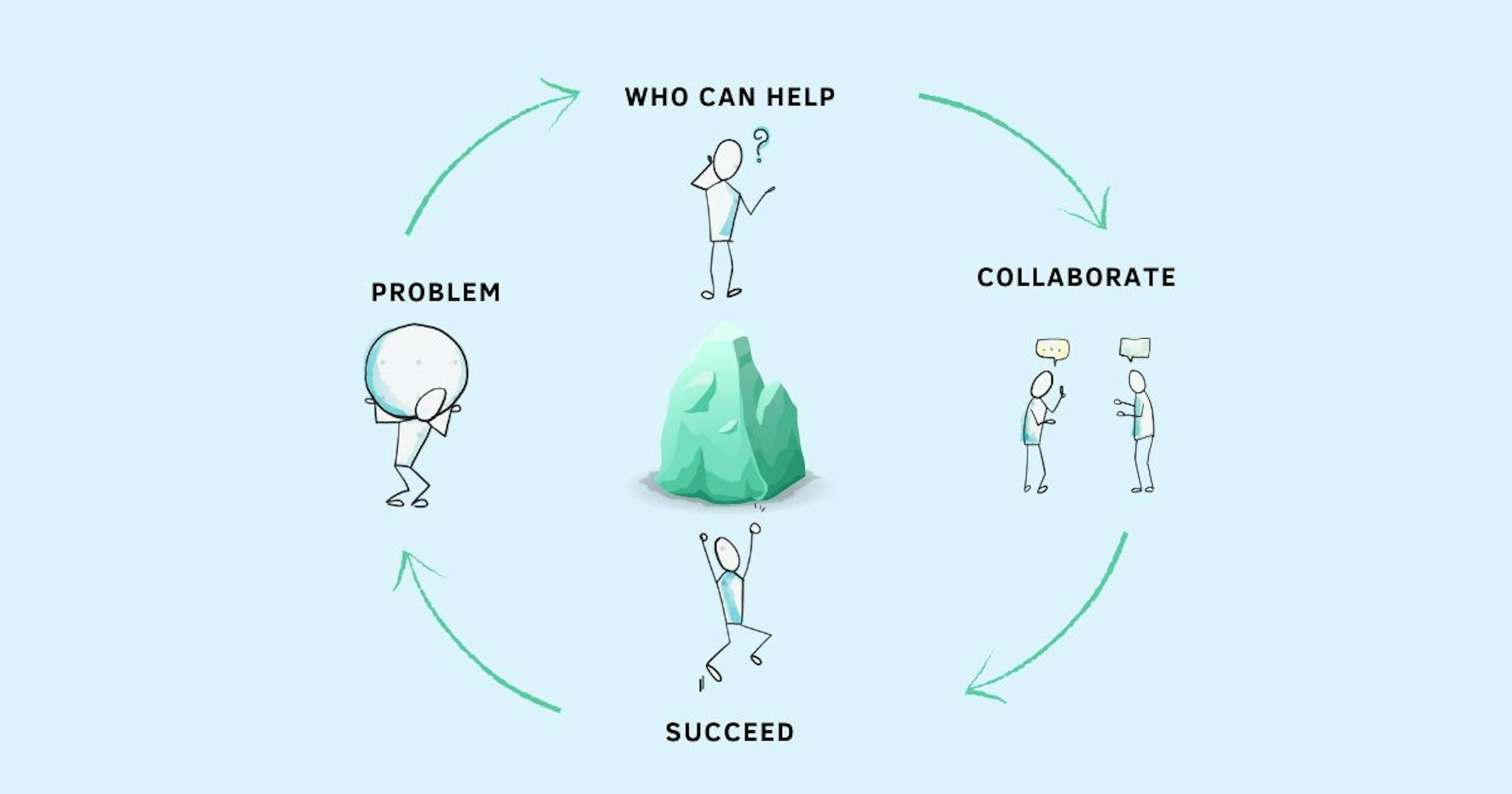 featured image - The Negative Impact of Telling Your Employees to "Bring Solutions, Not Problems"