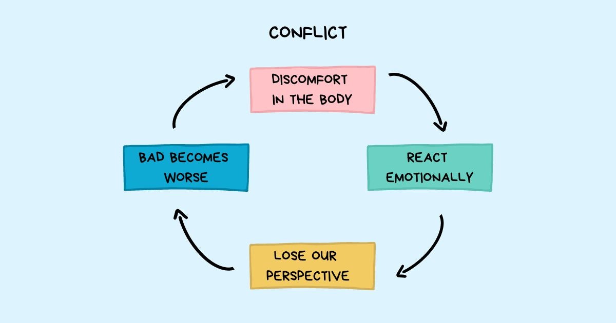 featured image - Conflict Management: How to Engage in Rethinking Cycle