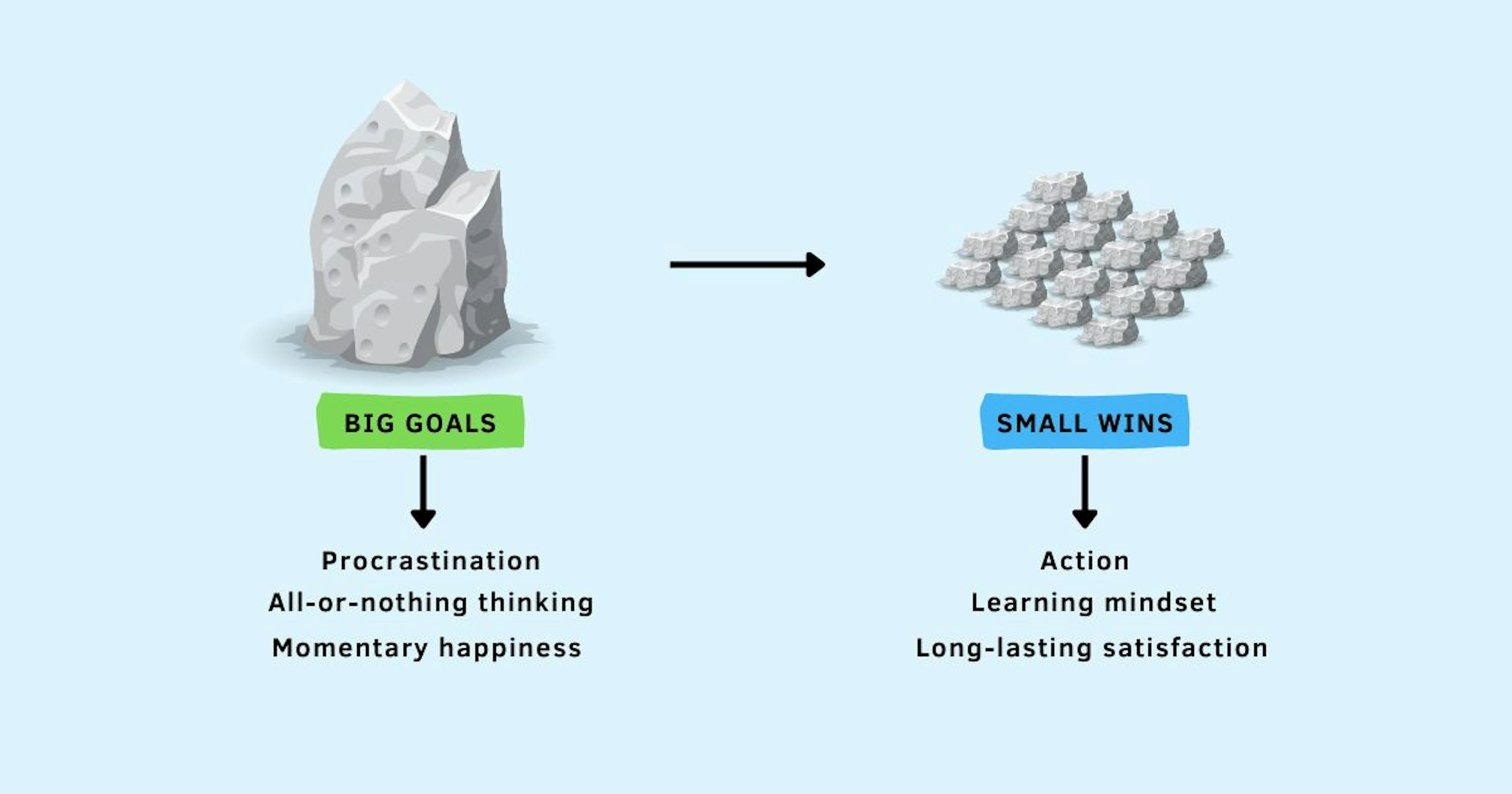 featured image - Focus on the Small Victories, Instead of Those Ambitious Goals