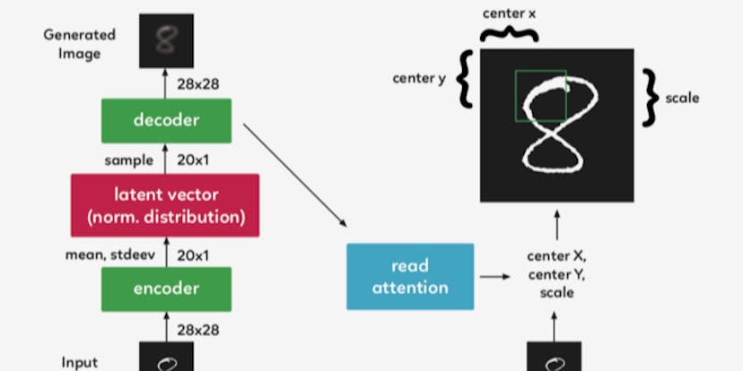 /understanding-a-recurrent-neural-network-for-image-generation-7e2f83wdg feature image