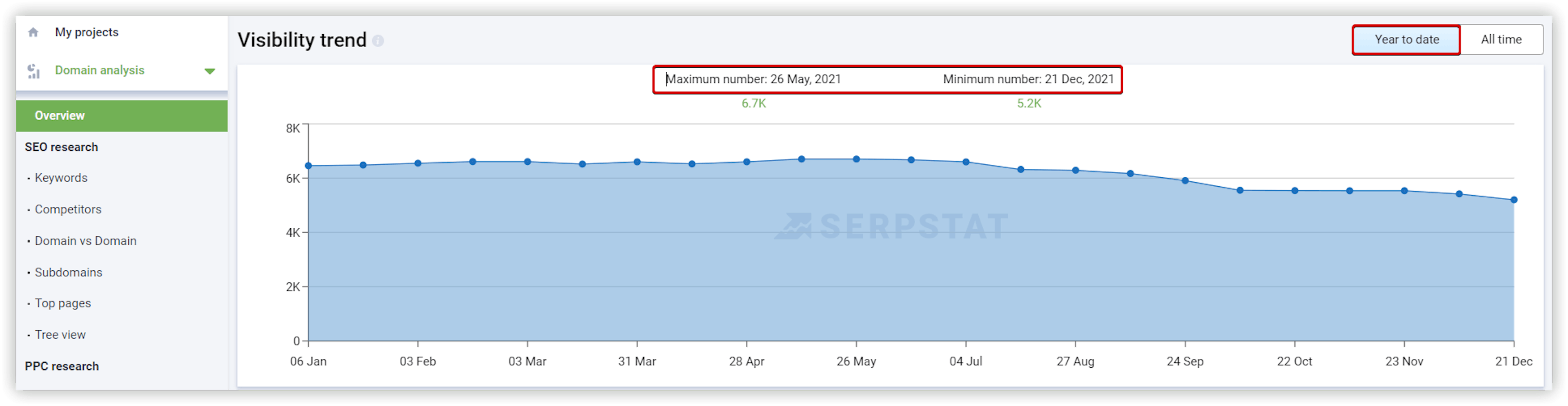 visibility trend