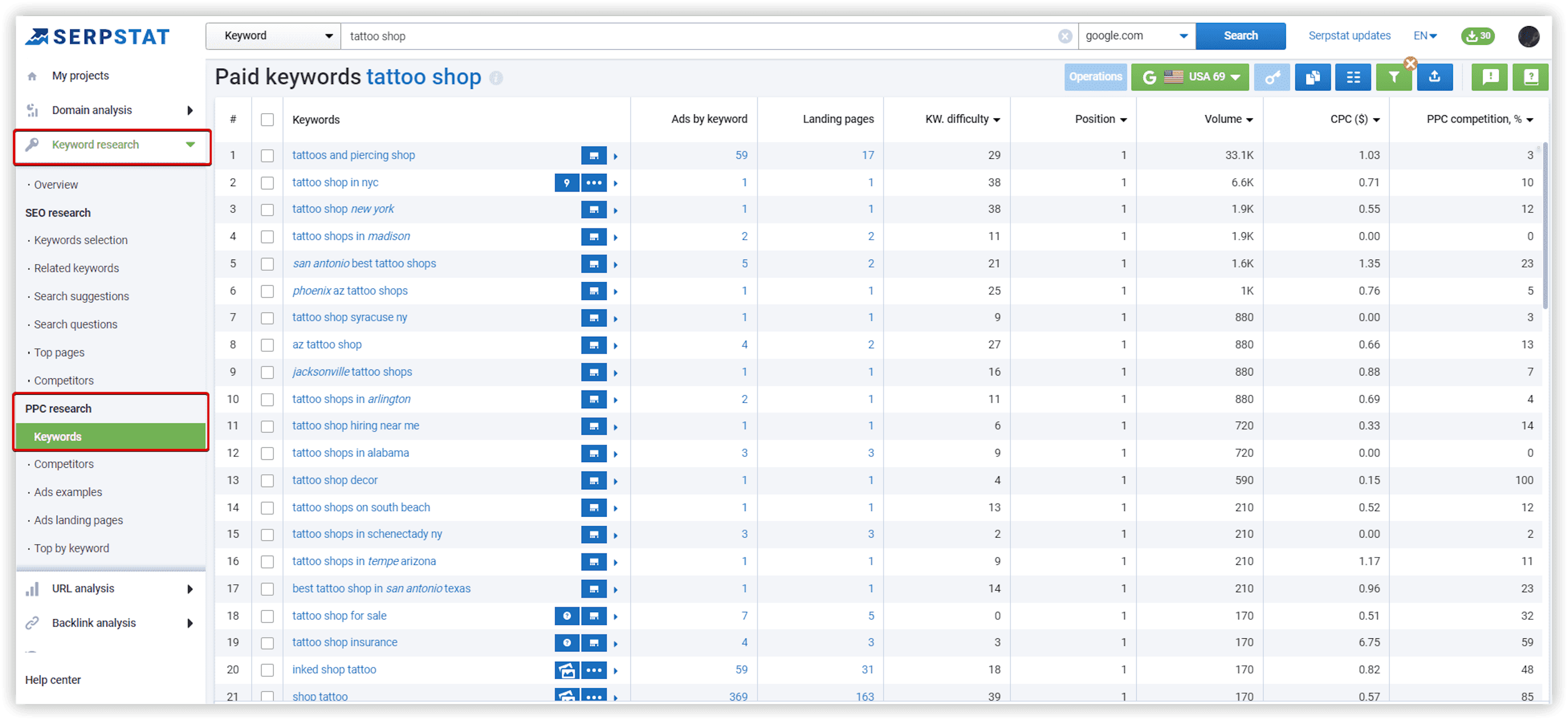 Keywords analysis, PPC