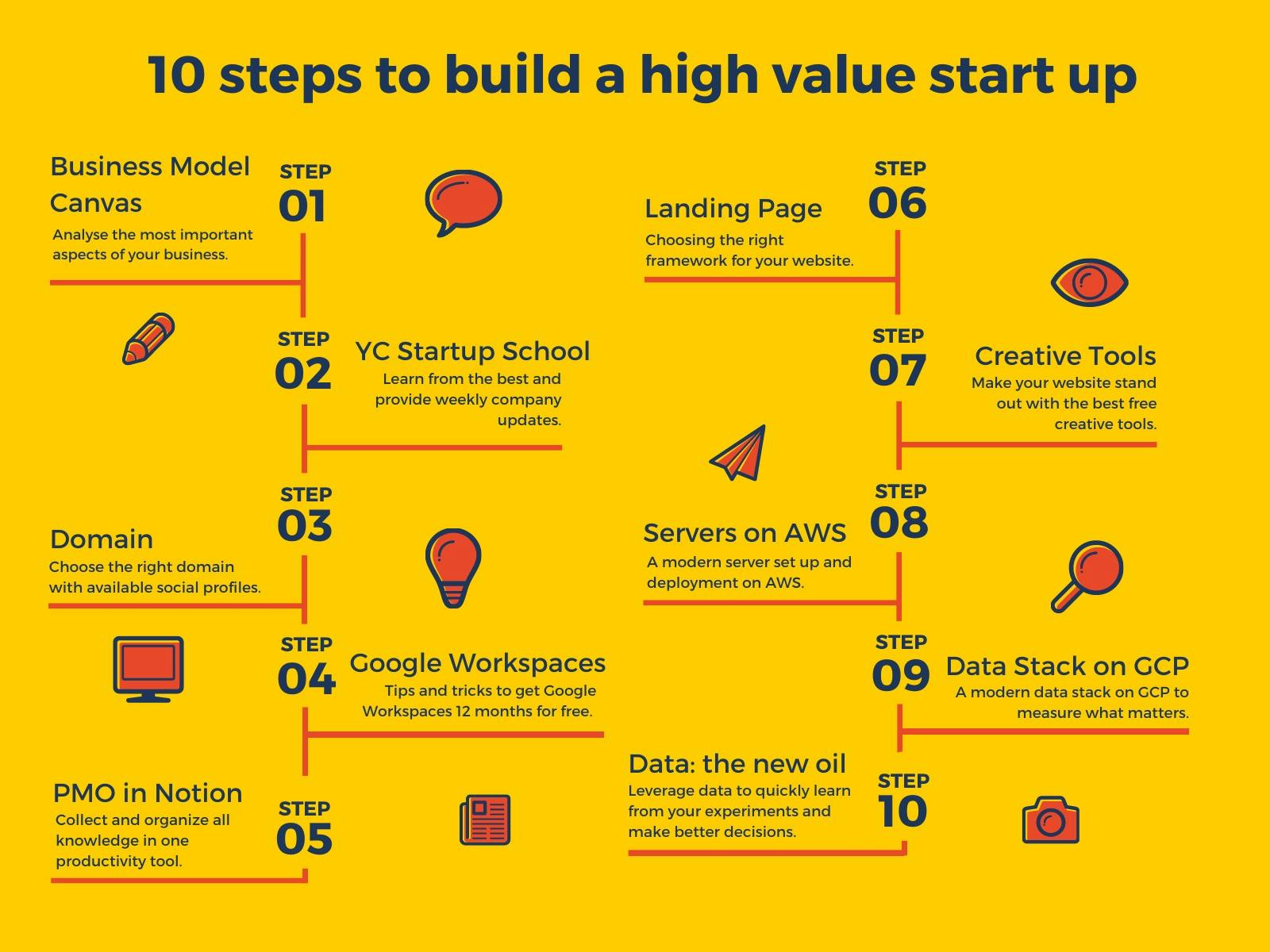 featured image - 10 Steps to Build a High-Value Startup with $44k Free Credits