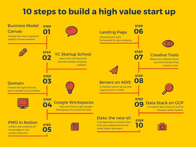 /10-steps-to-build-a-high-value-startup-with-dollar44k-free-credits-k2203zzw feature image