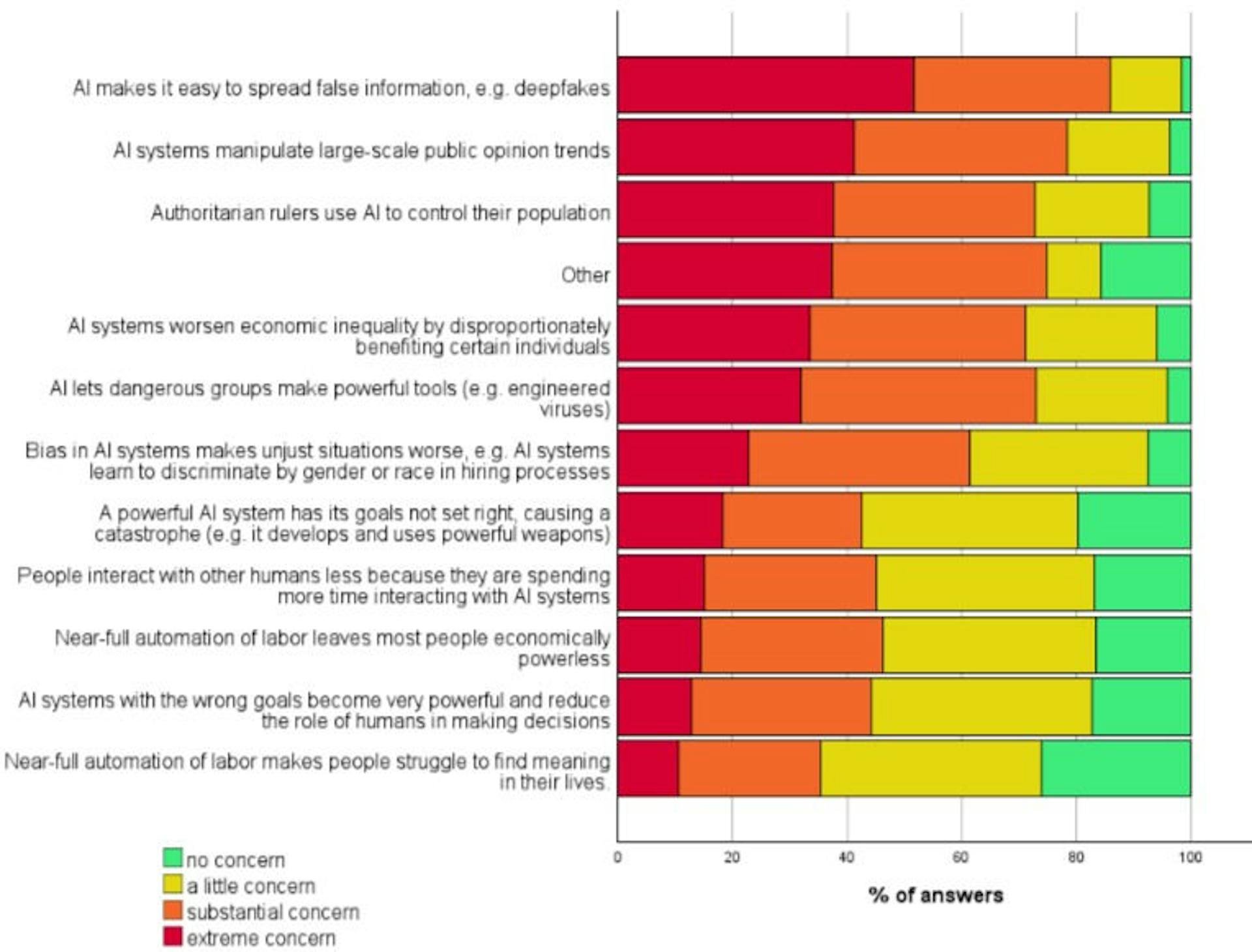 Amount of concern potential scenarios deserve, organized from most to least extreme concern