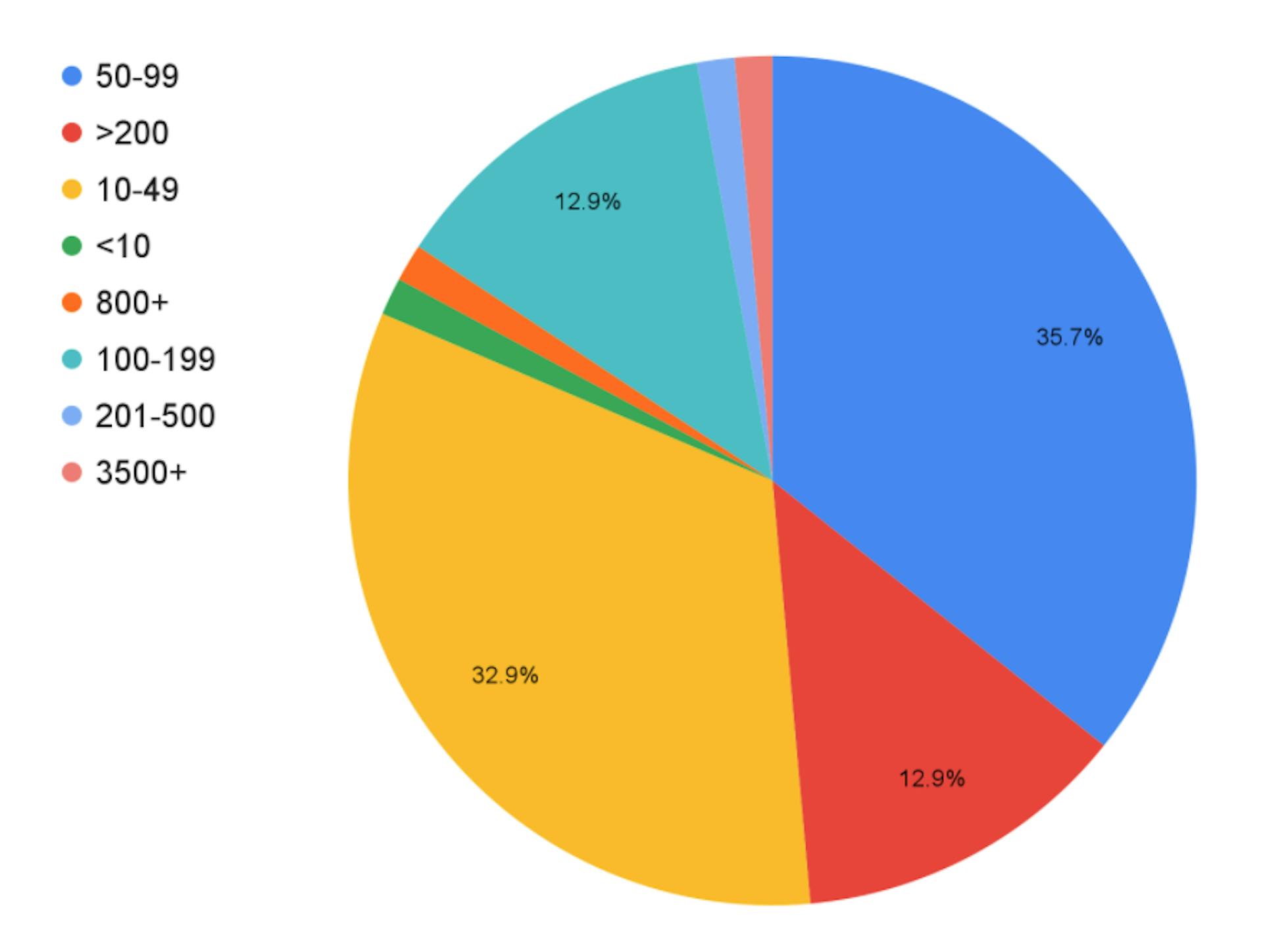 10-30% Growth Rate Companies