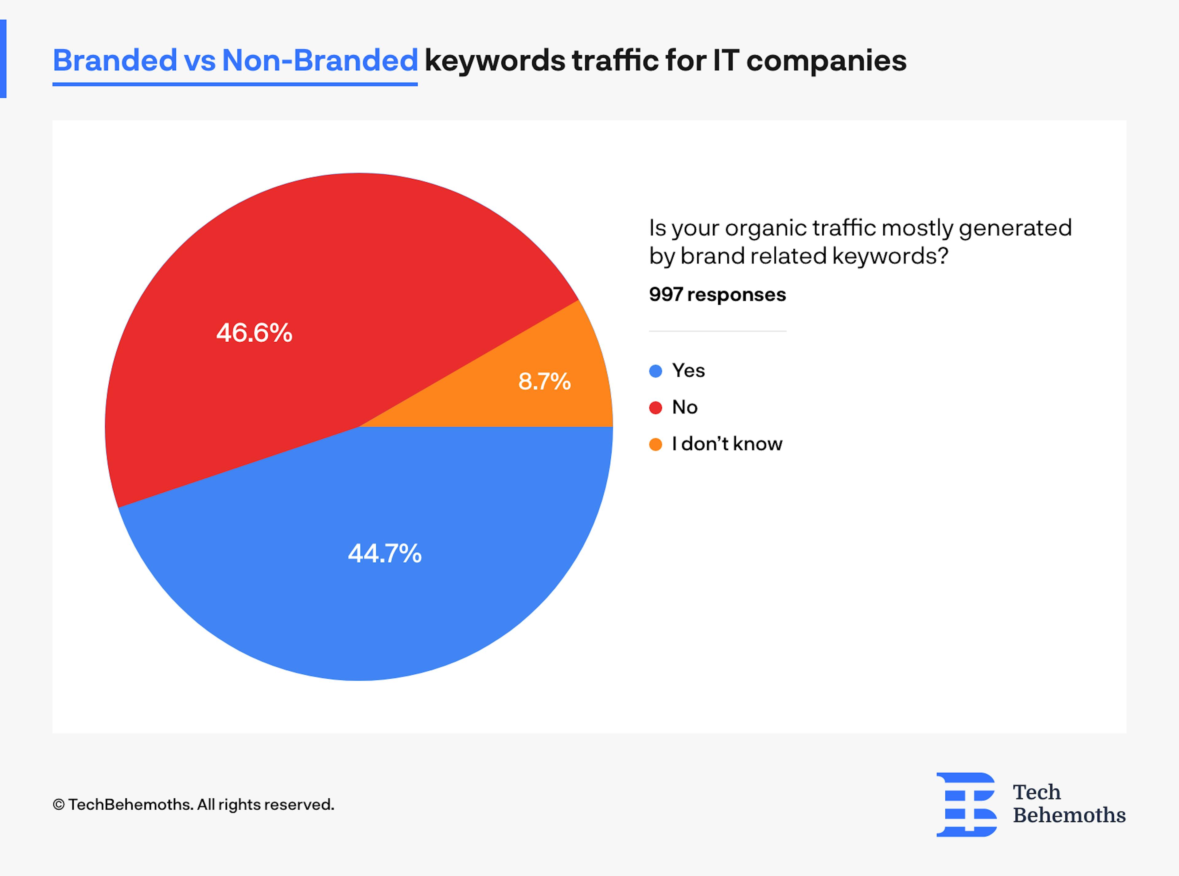 half of the companies use branded keywords to gain leads, while another half of companies use informative content with no branding keywords