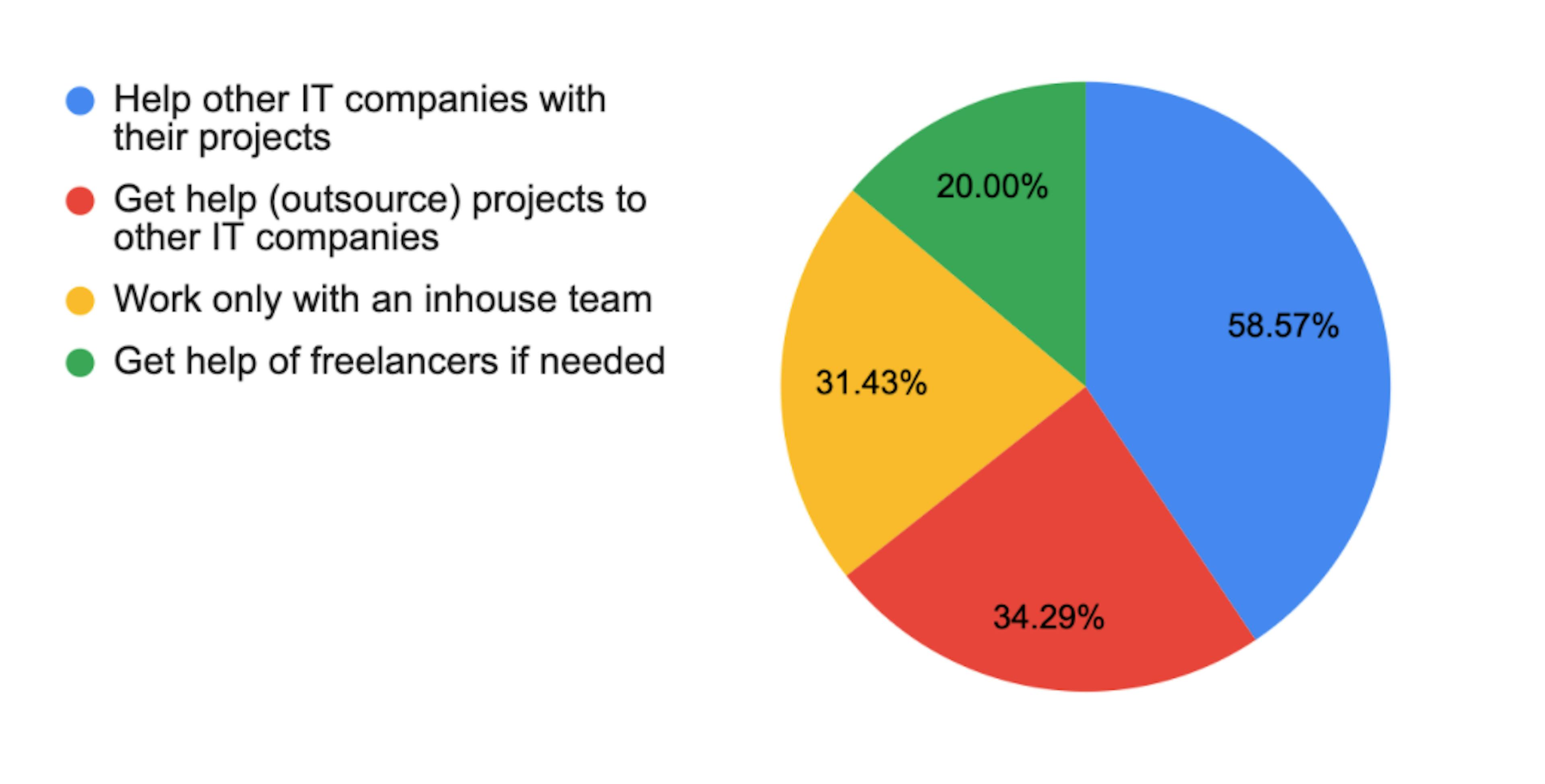 Work with Partners and Subcontractors