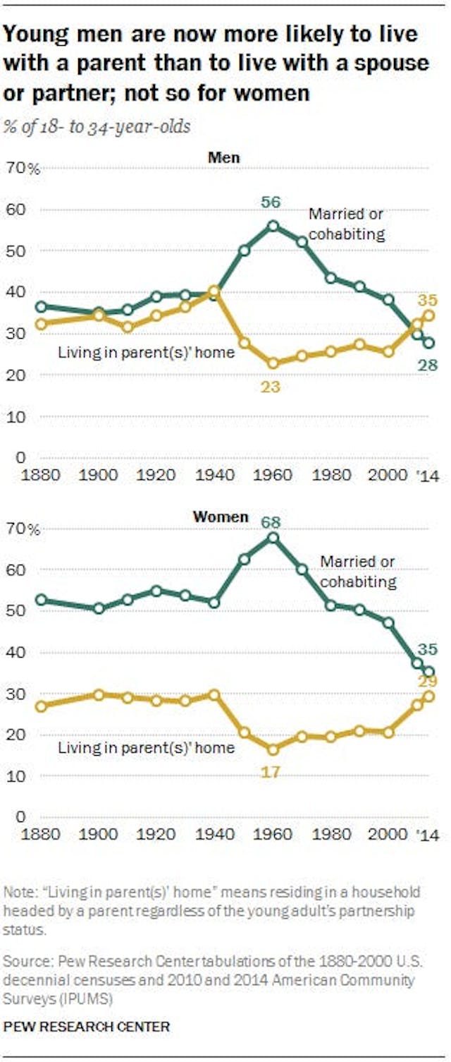 Young men are now more likely to live with a parent than to live with a spouse or partner; not so for women