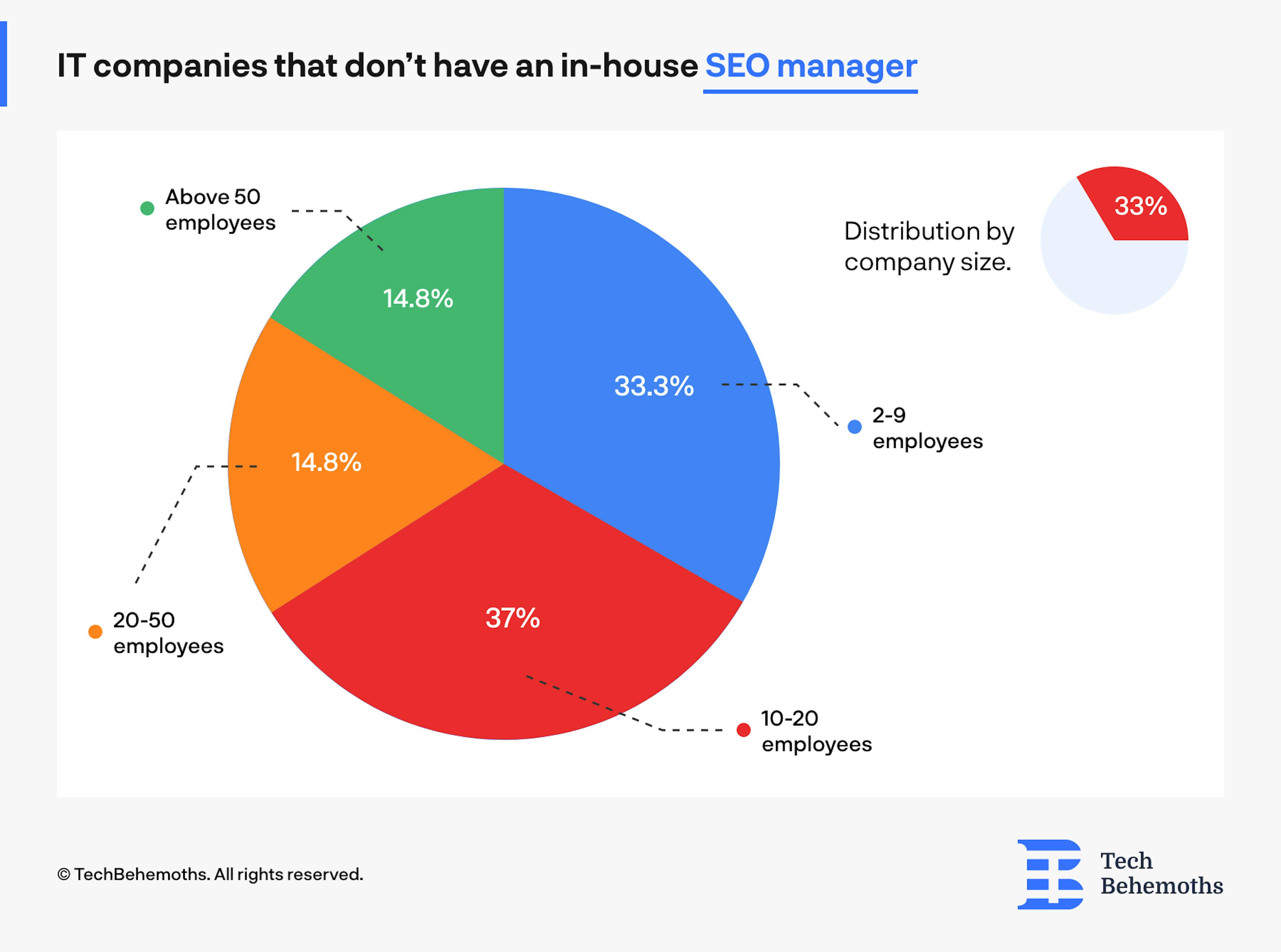 most IT companies that don't have an SEO manager have between 2-9 employees