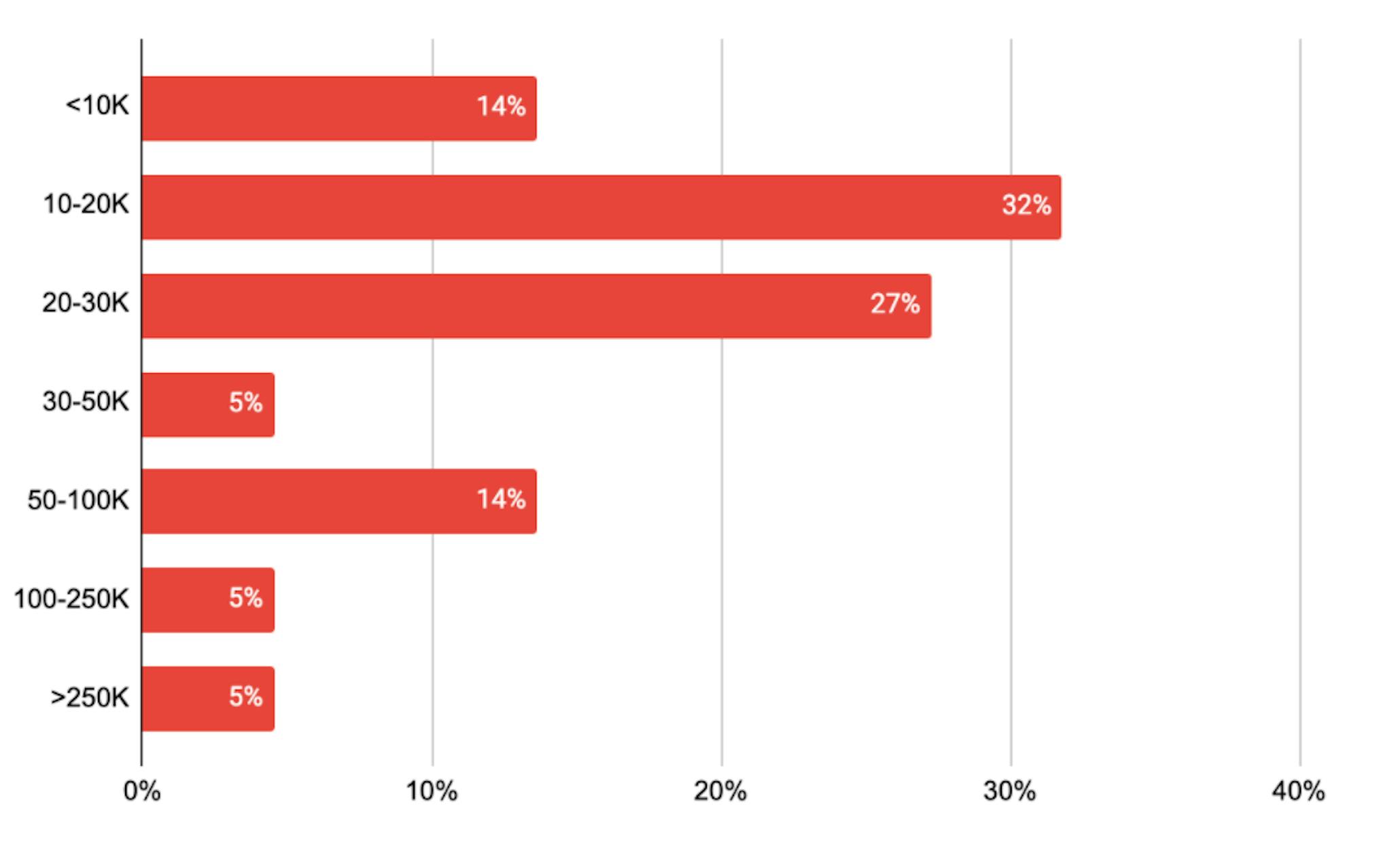 Minimum Project Size of Companies Sized 100+