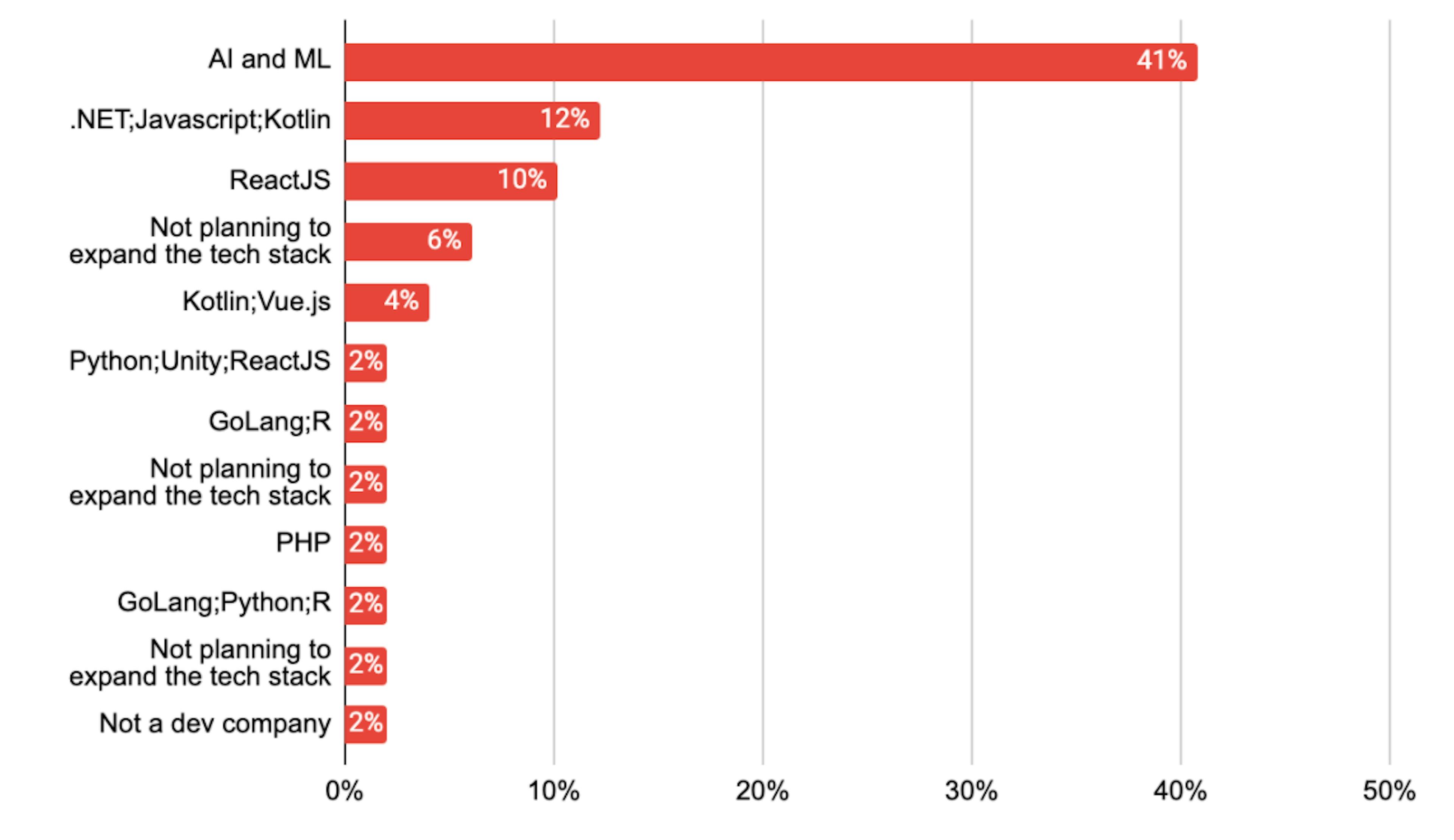 Tech Stack Changes Plans of Companies Sized 10-100