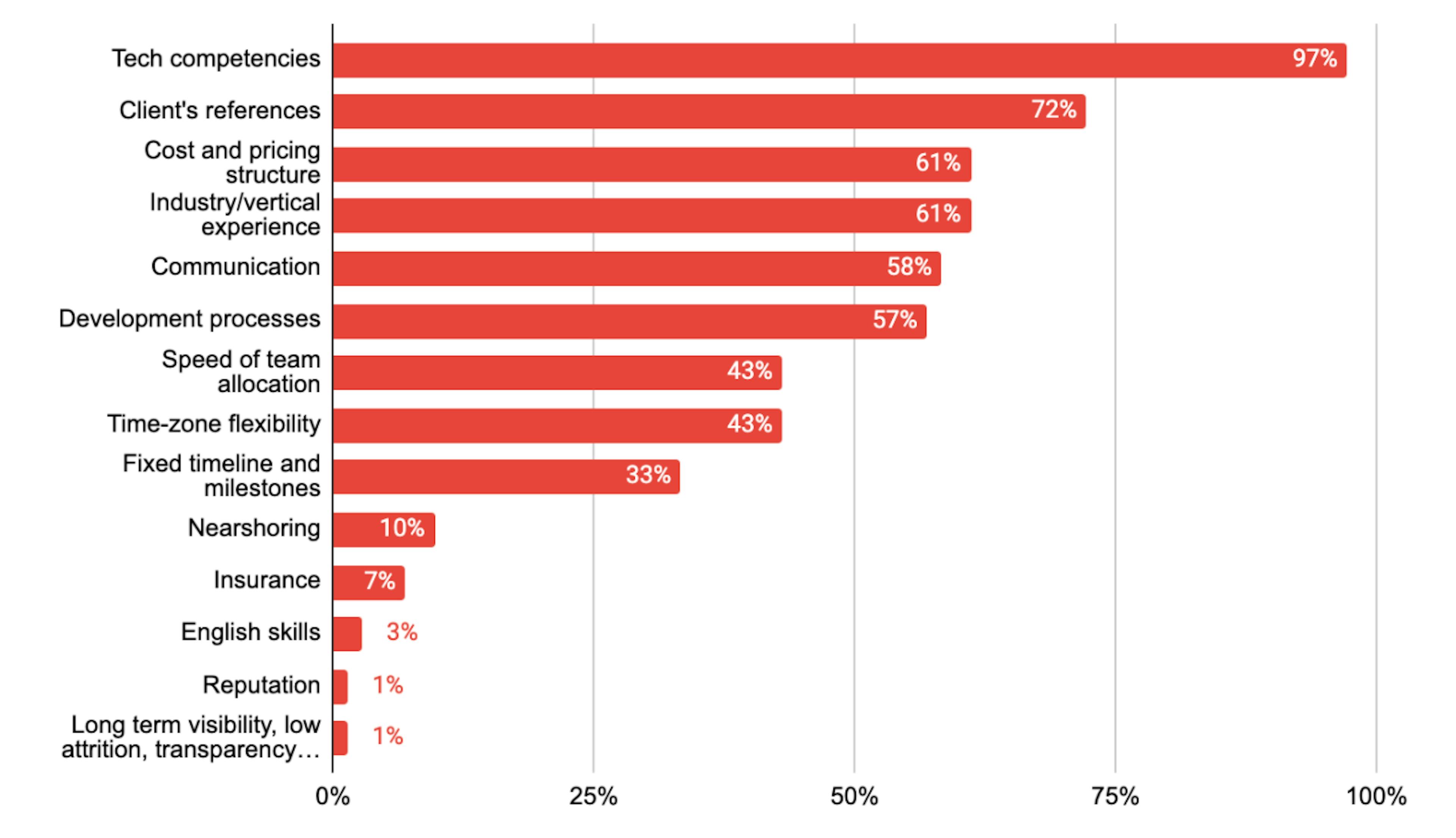 Why Clients Choose