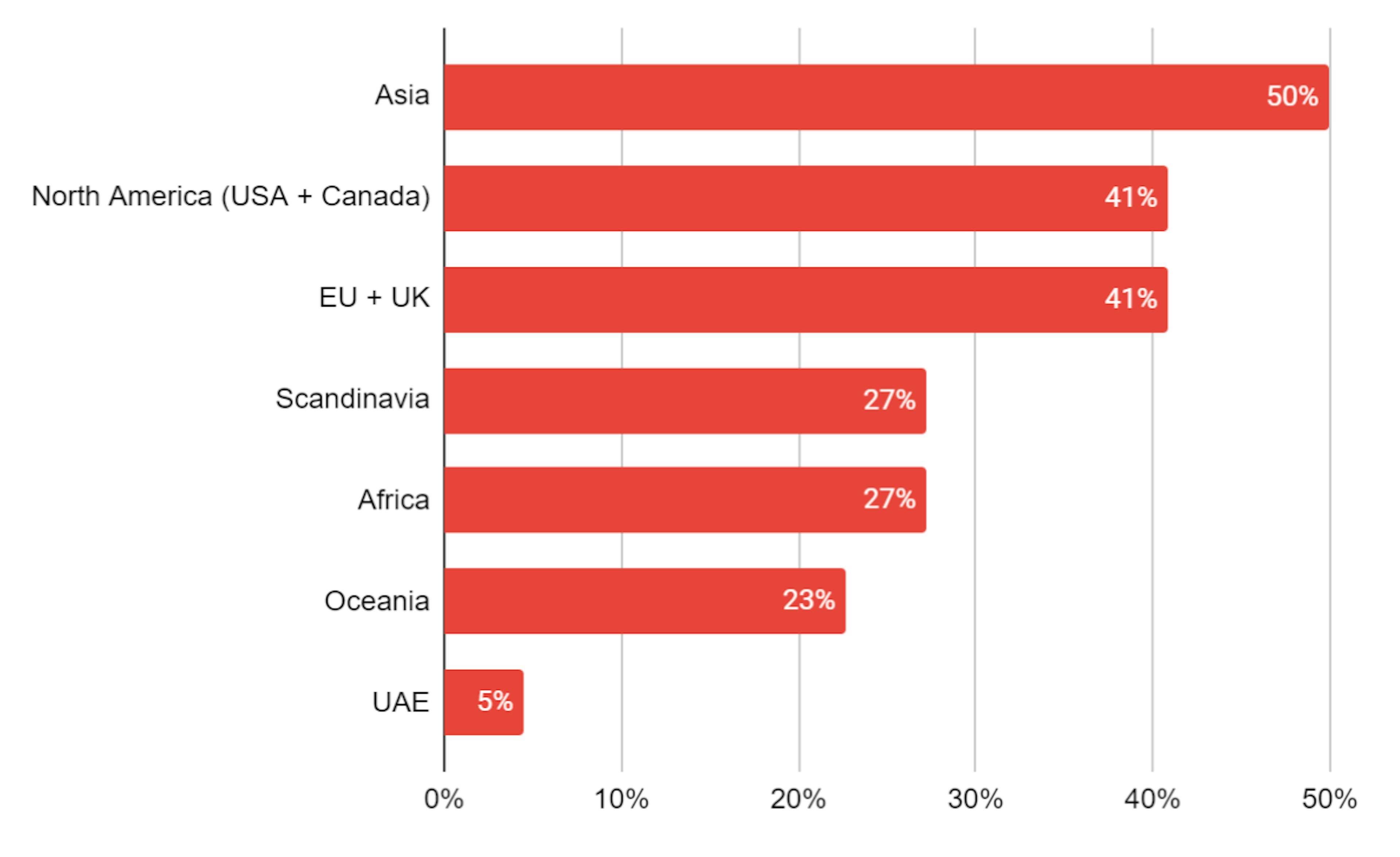 New markets of Companies Sized 100+