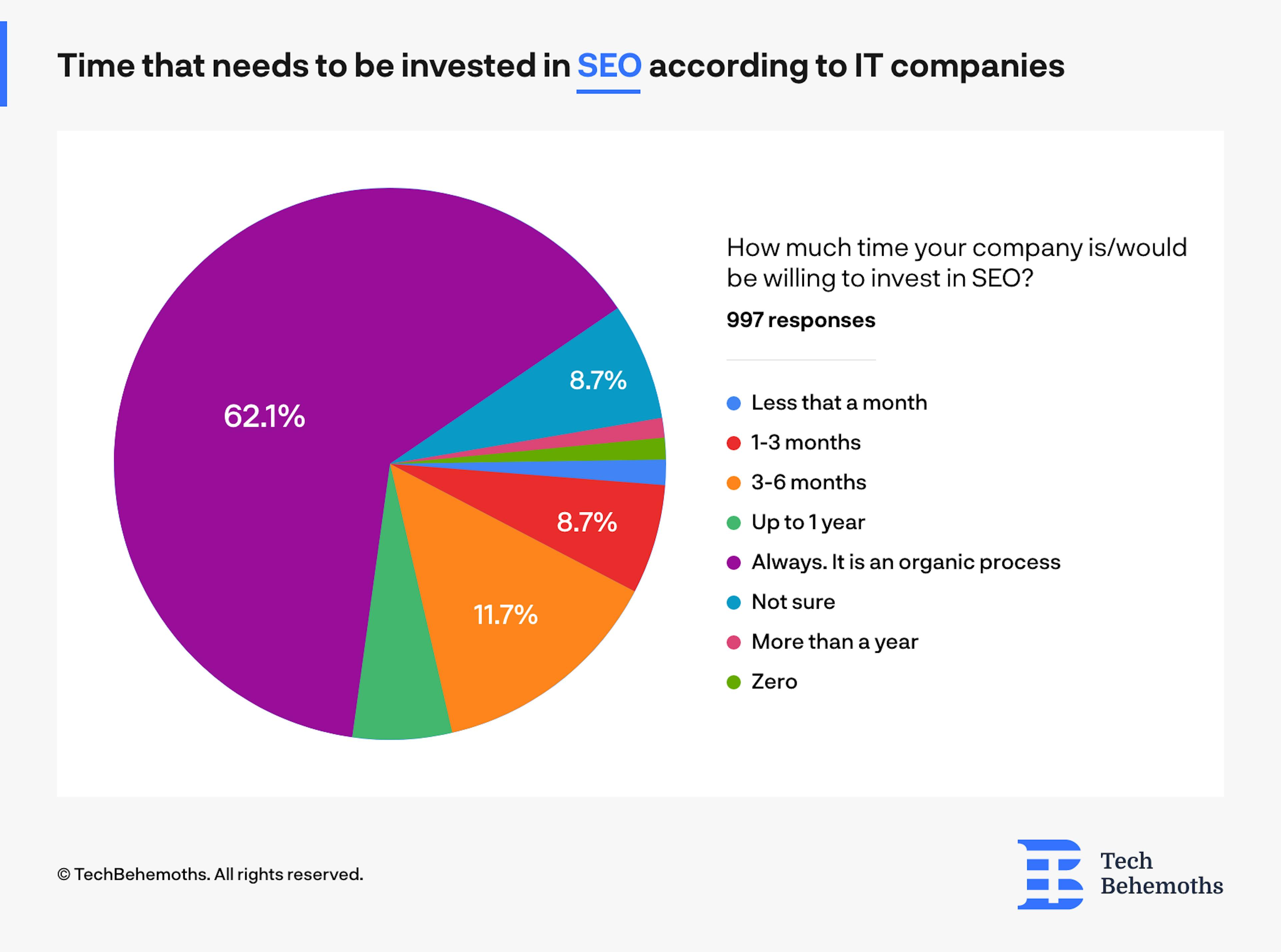 11.7% of IT companies think that the SEO process lasts between 3 and 6 months