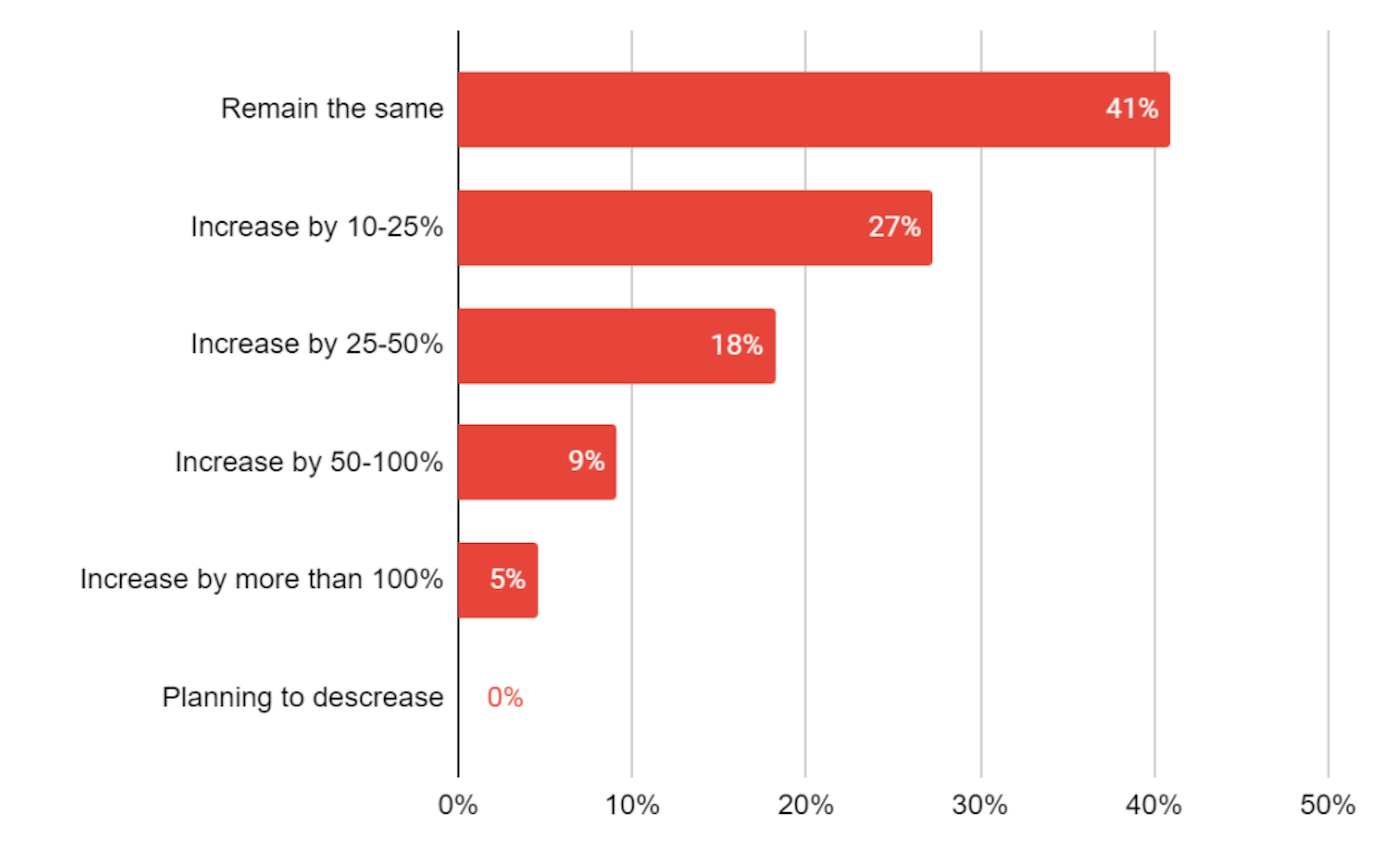 Rates Growth Plan of Companies Sized 100+