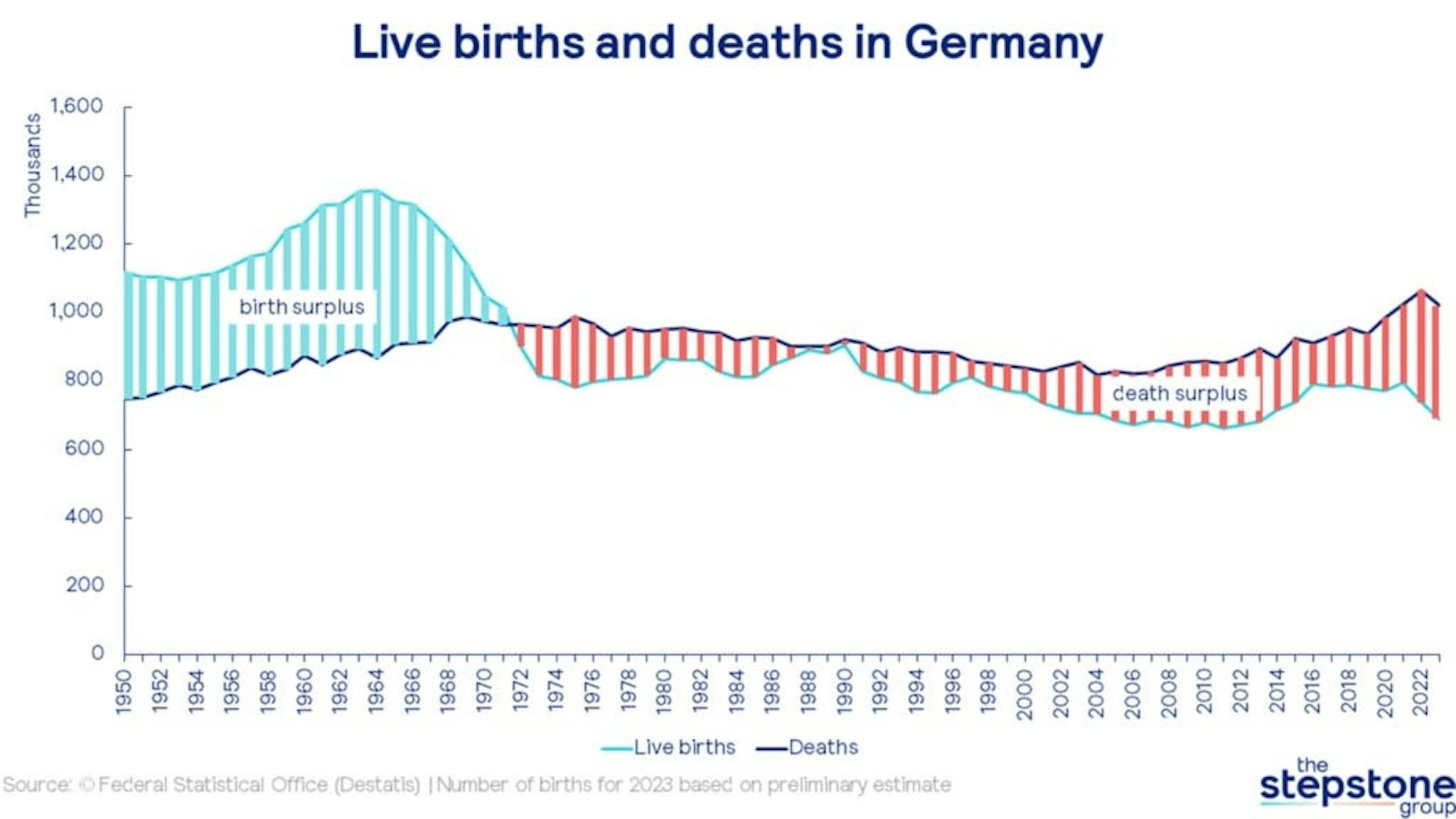 Isn't Germany's population declining in 2024 after all? | The Stepstone Group