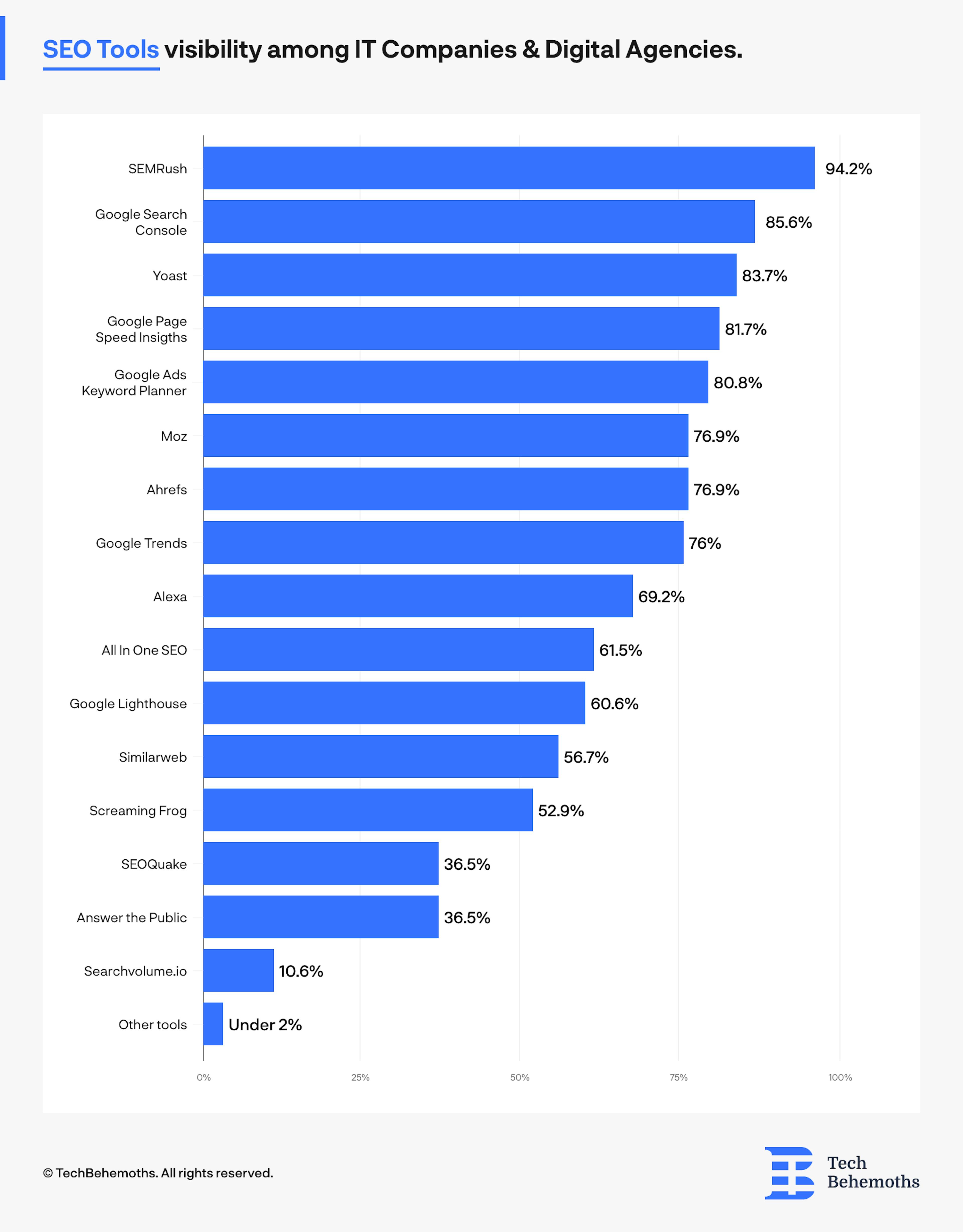 94.2% of all IT companies know about SEMRush