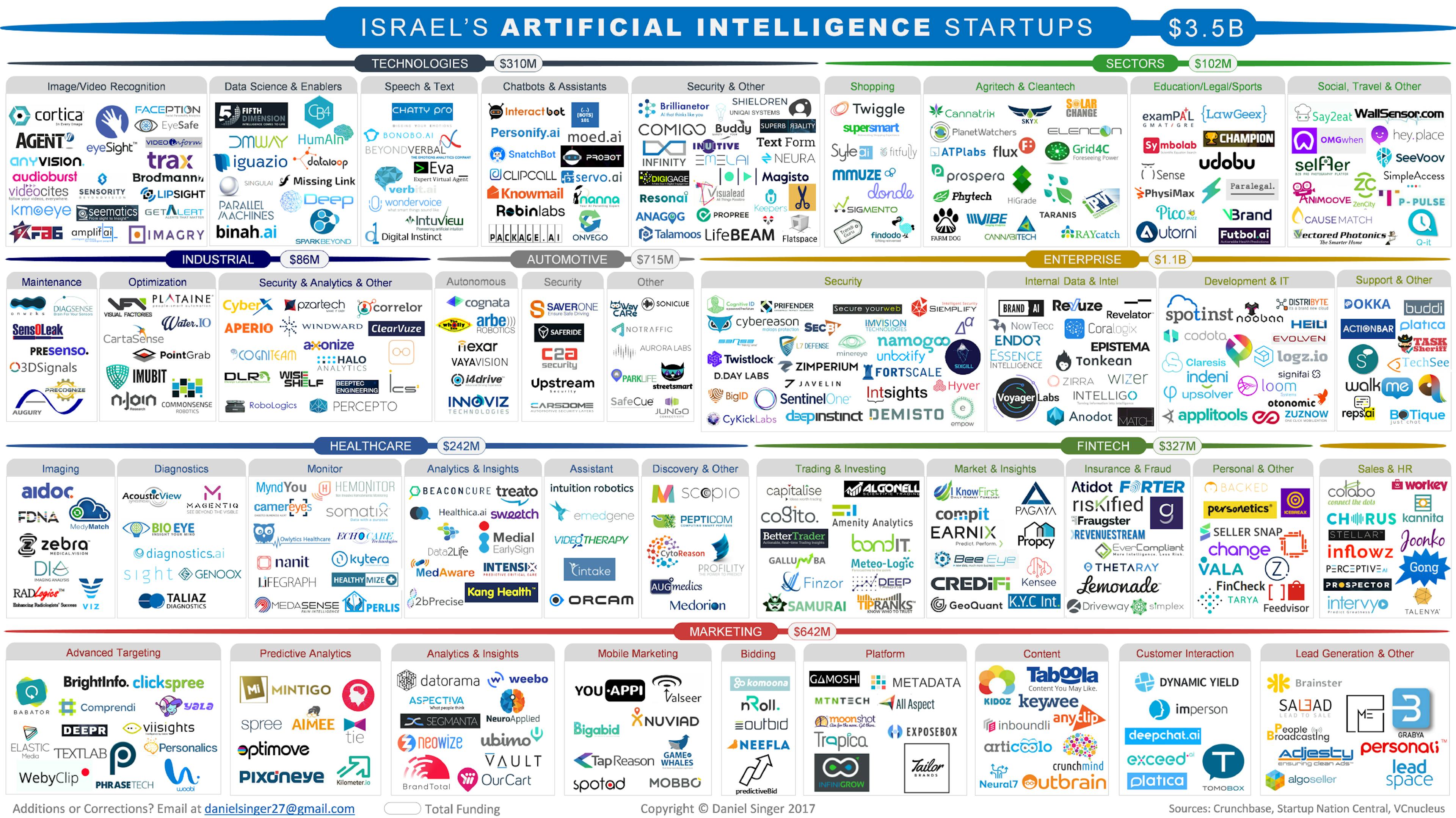 featured image - Israel’s Artificial Intelligence Startups